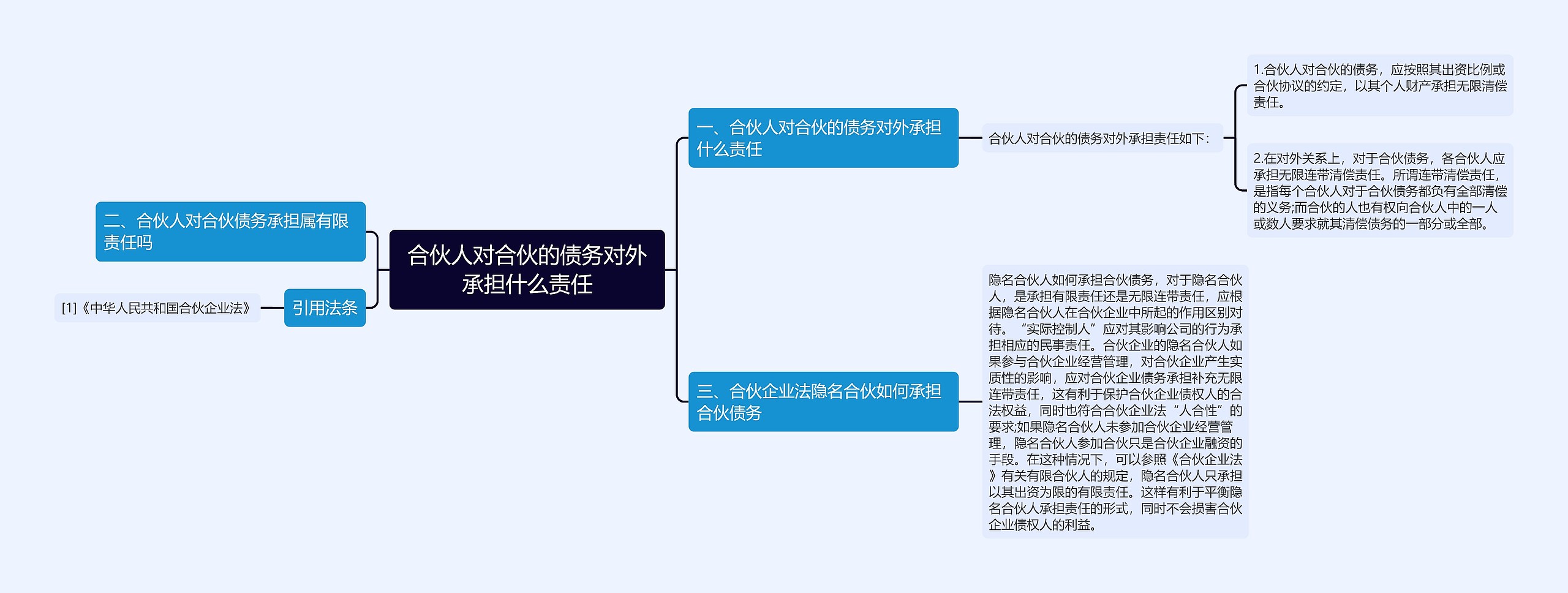 合伙人对合伙的债务对外承担什么责任思维导图