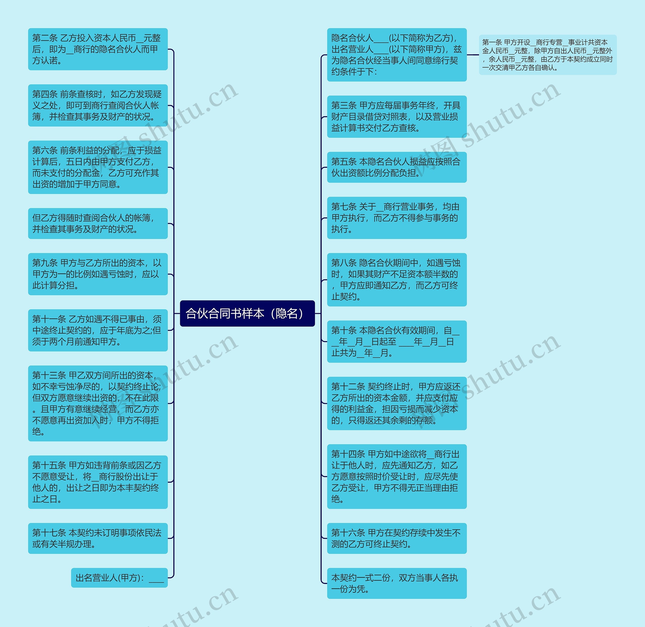 合伙合同书样本（隐名）思维导图