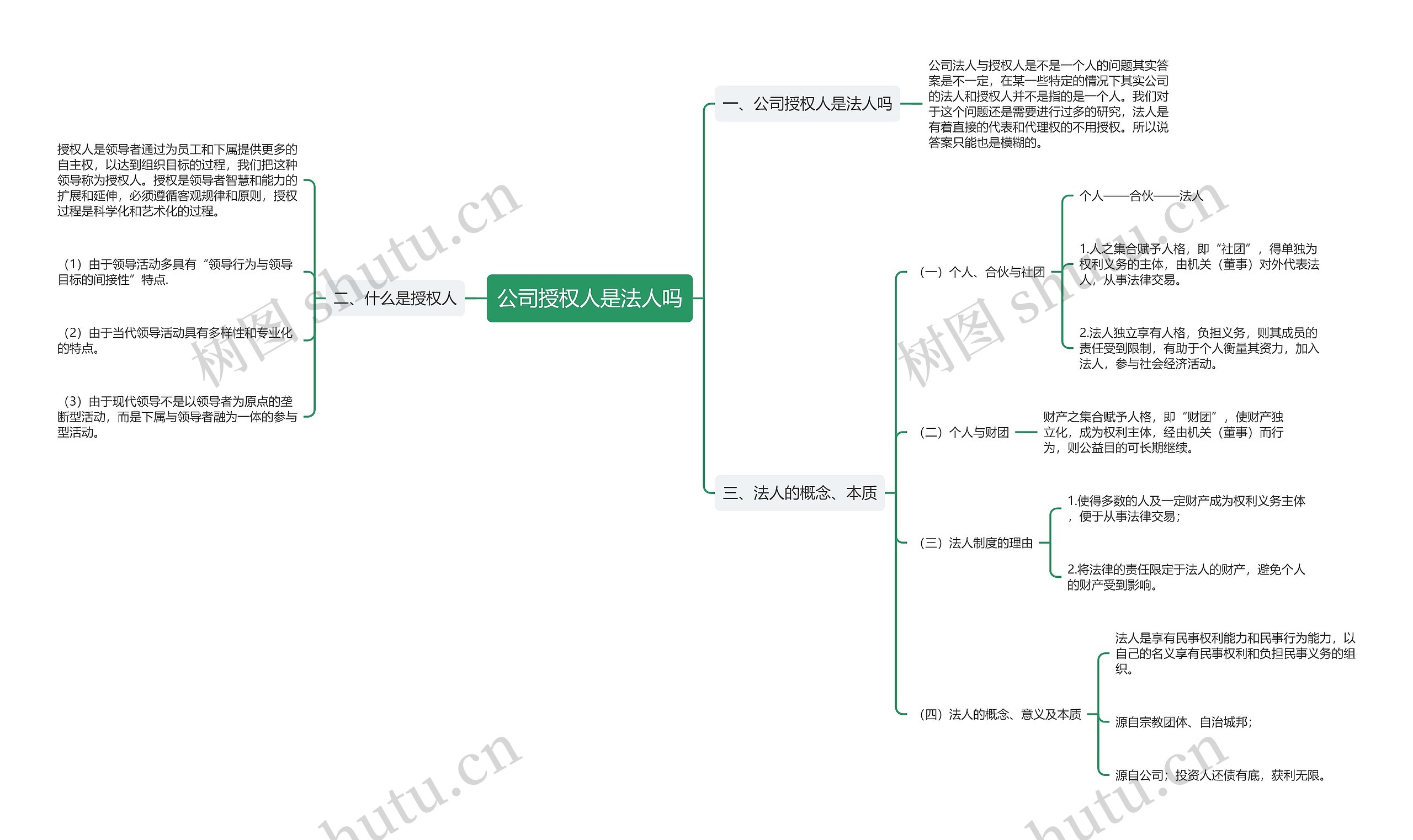 公司授权人是法人吗思维导图