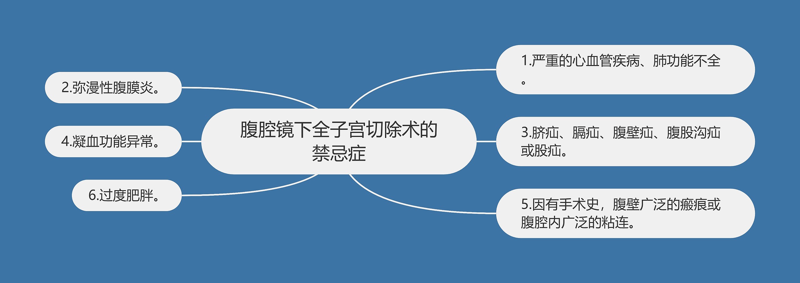 腹腔镜下全子宫切除术的禁忌症思维导图