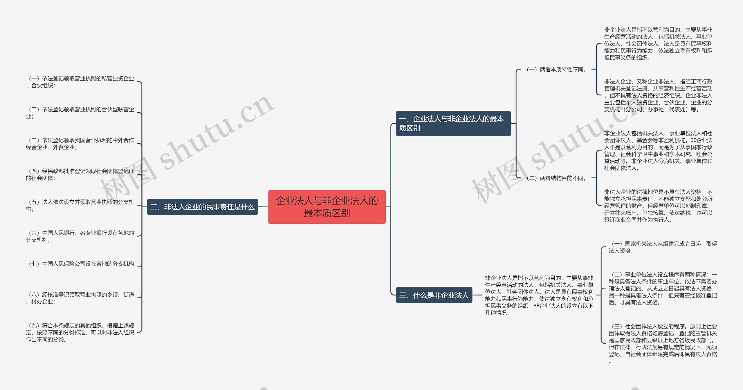 企业法人与非企业法人的最本质区别思维导图