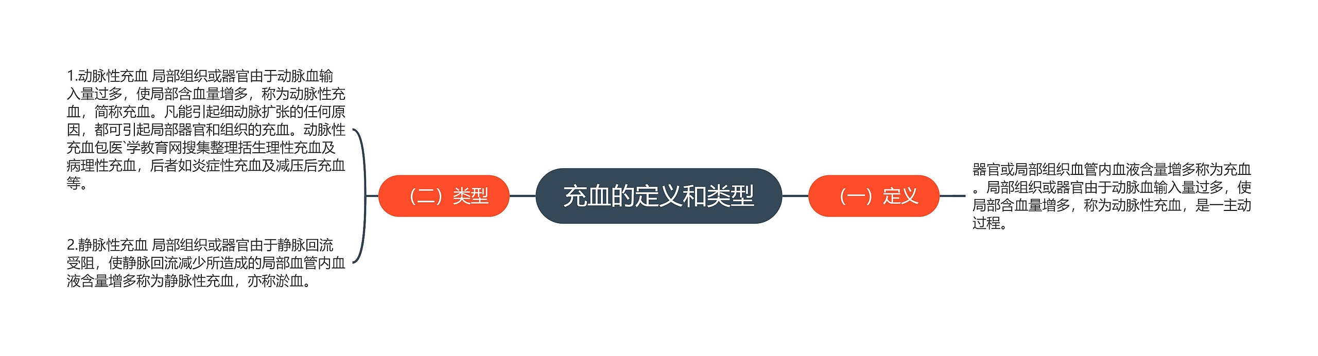 充血的定义和类型 充血的定义和类型