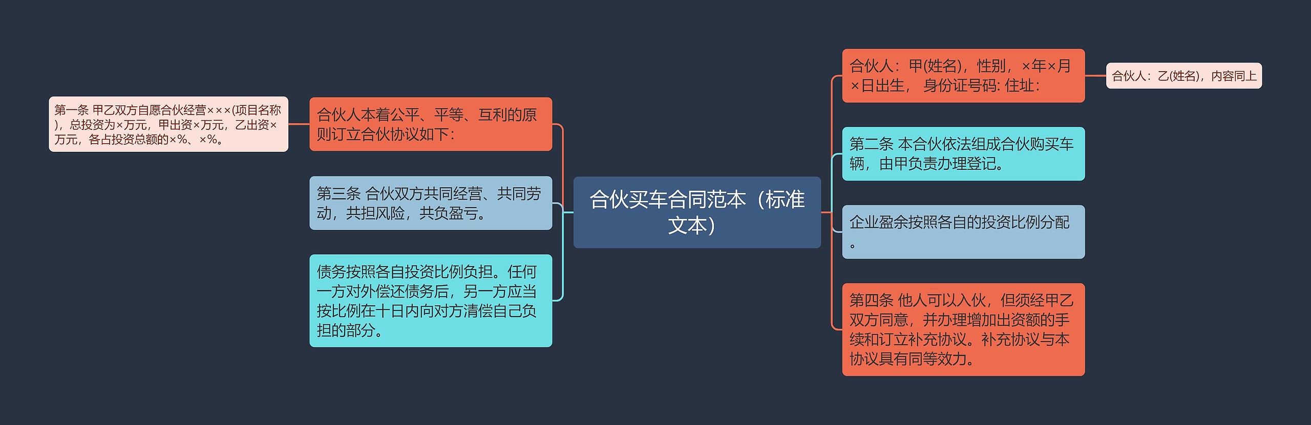 合伙买车合同范本（标准文本）