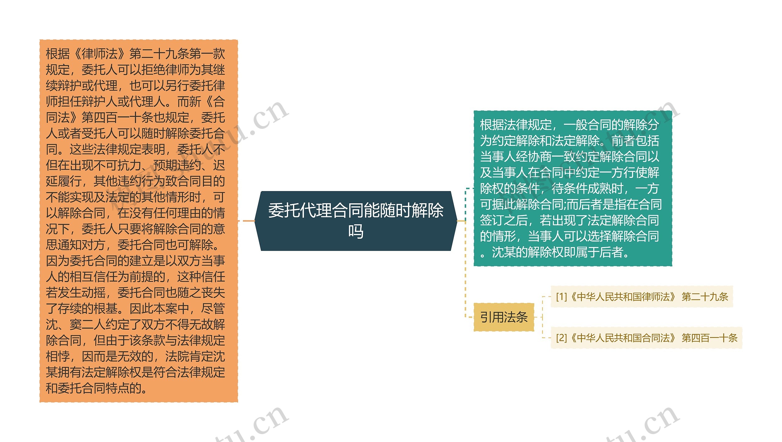 委托代理合同能随时解除吗思维导图