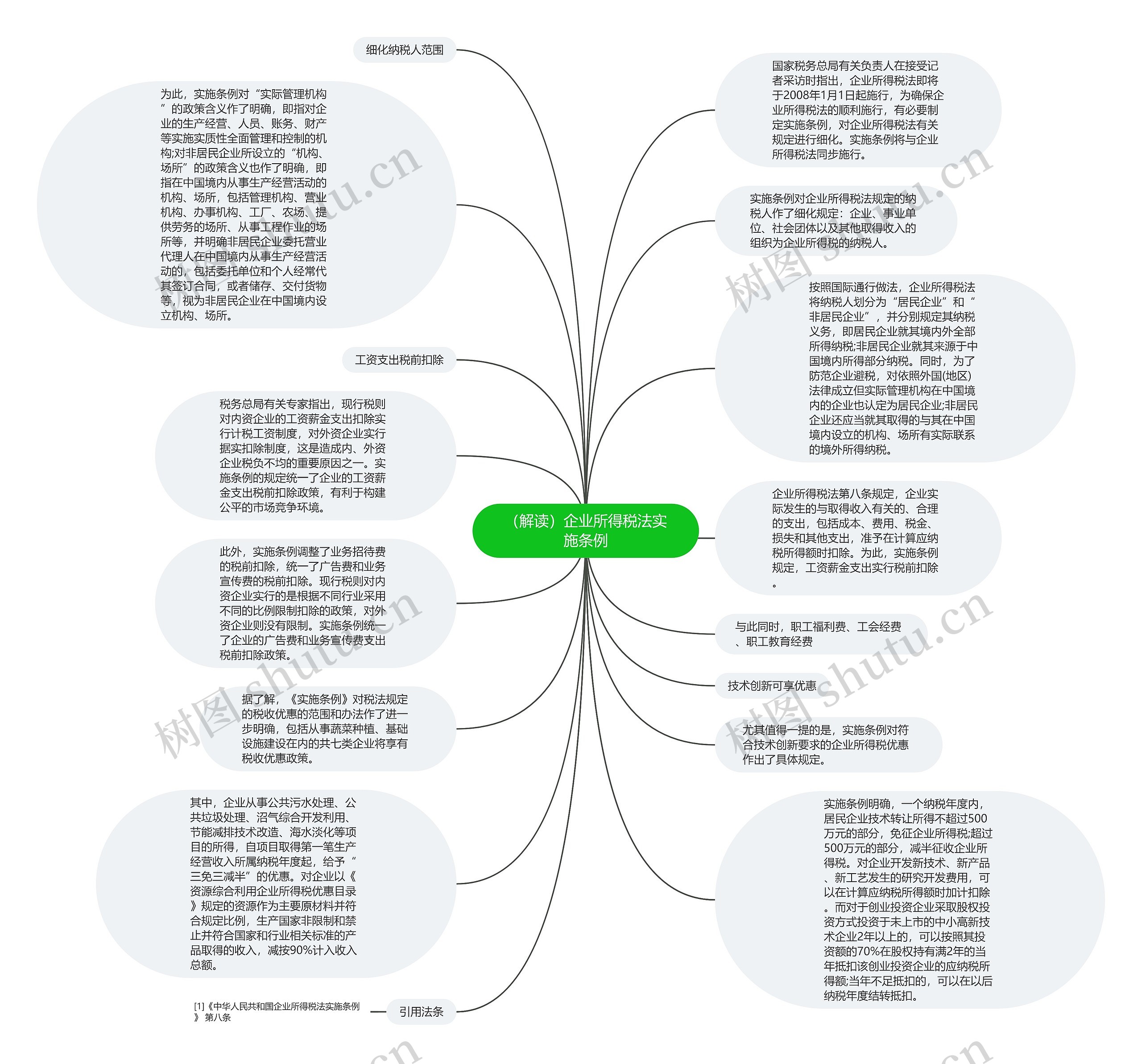（解读）企业所得税法实施条例思维导图