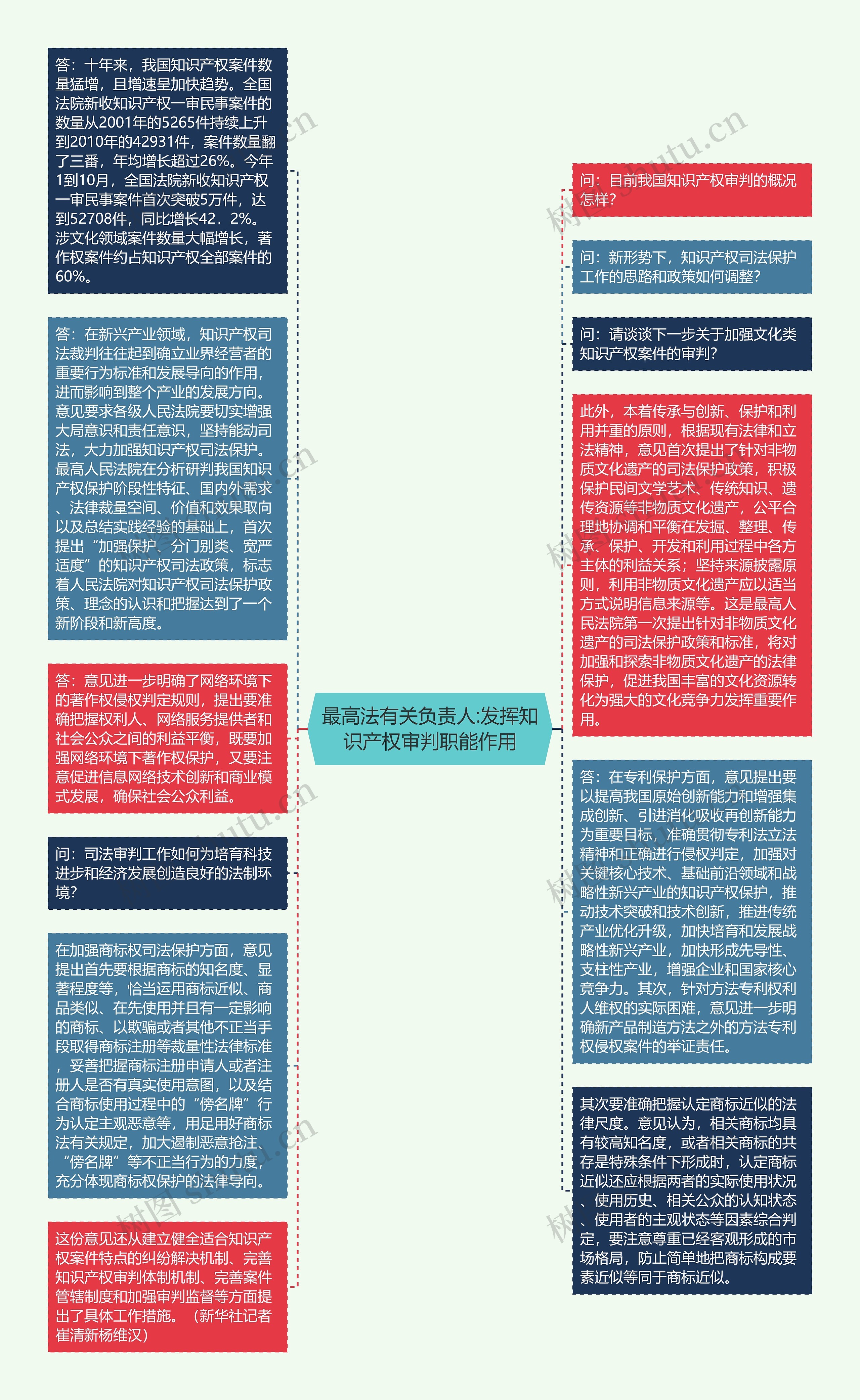 最高法有关负责人:发挥知识产权审判职能作用思维导图