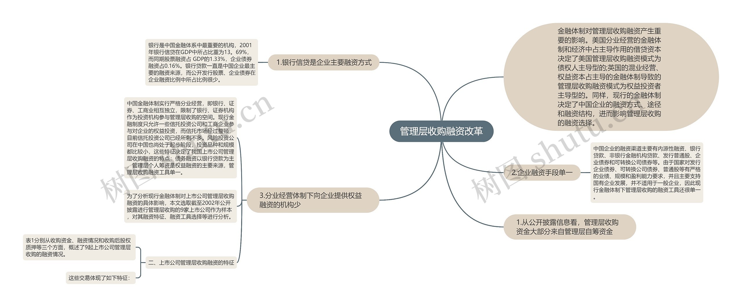 管理层收购融资改革