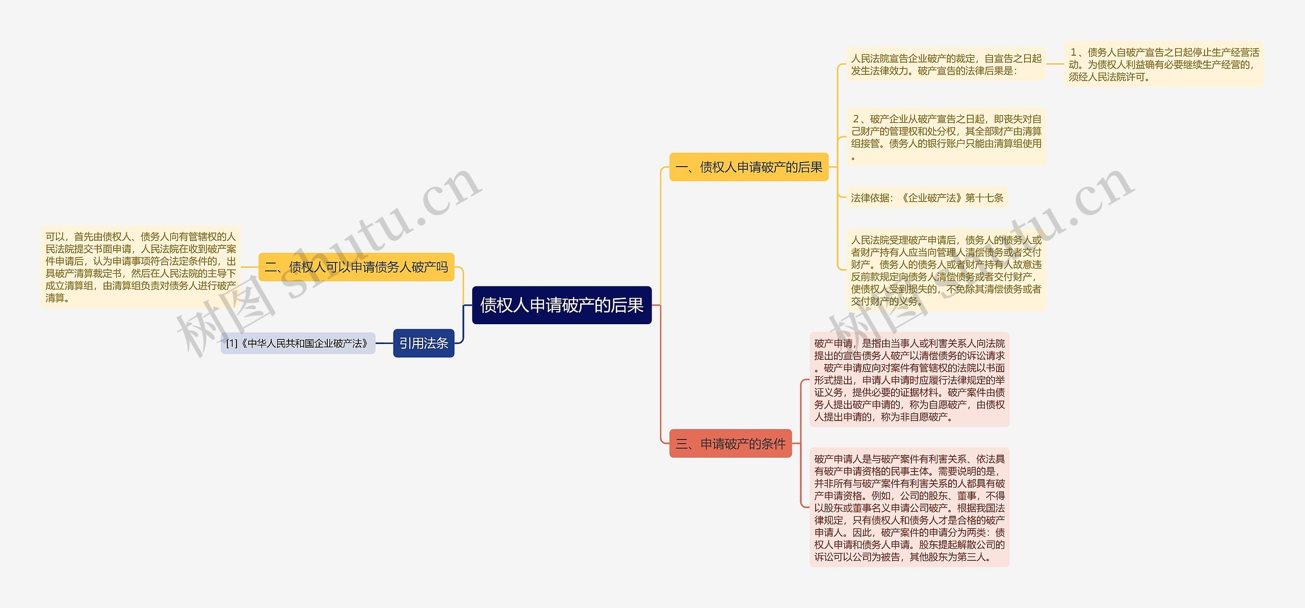 债权人申请破产的后果思维导图