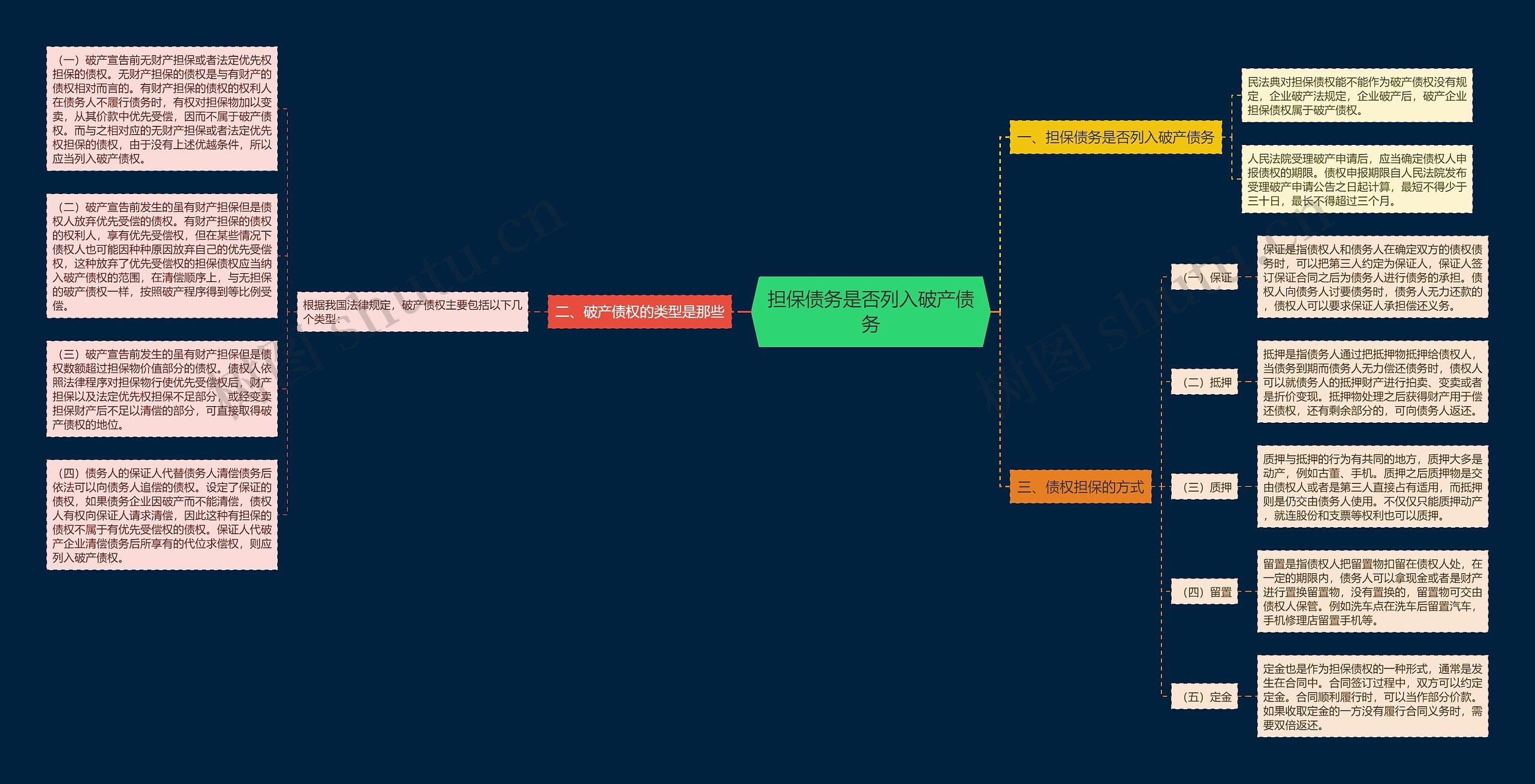 担保债务是否列入破产债务思维导图