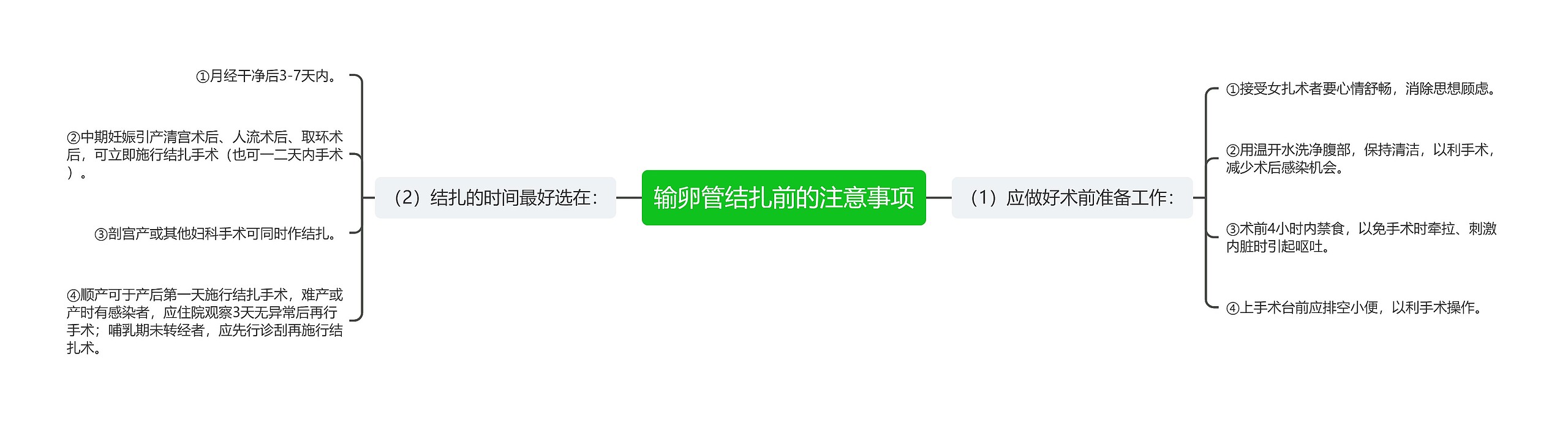 输卵管结扎前的注意事项思维导图