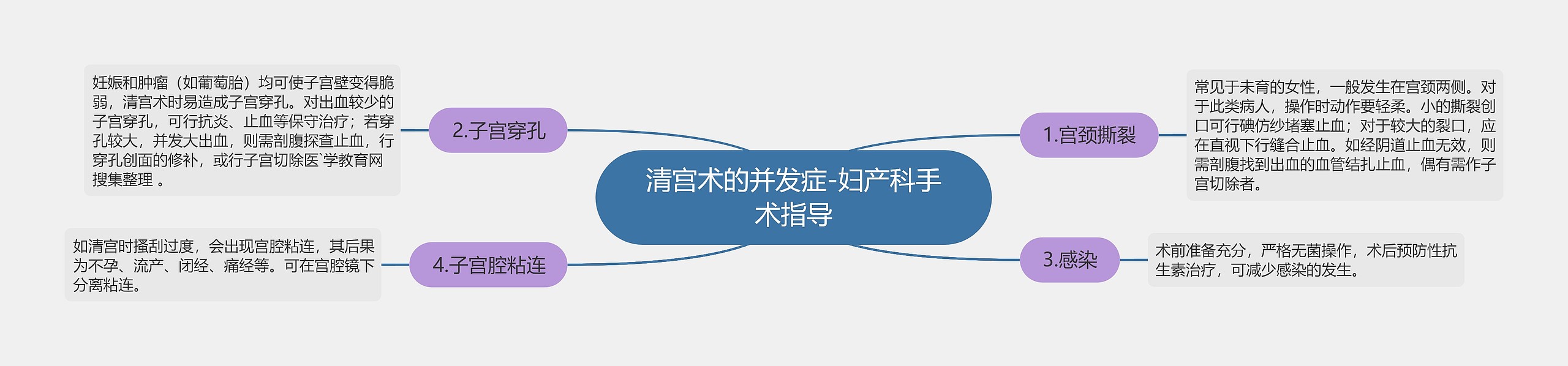 清宫术的并发症-妇产科手术指导思维导图