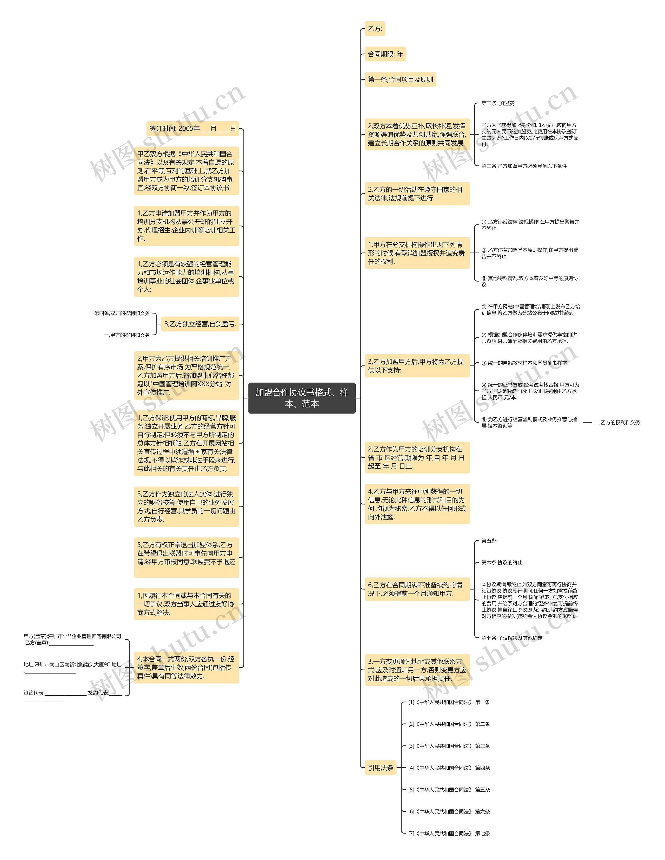 加盟合作协议书格式、样本、范本思维导图