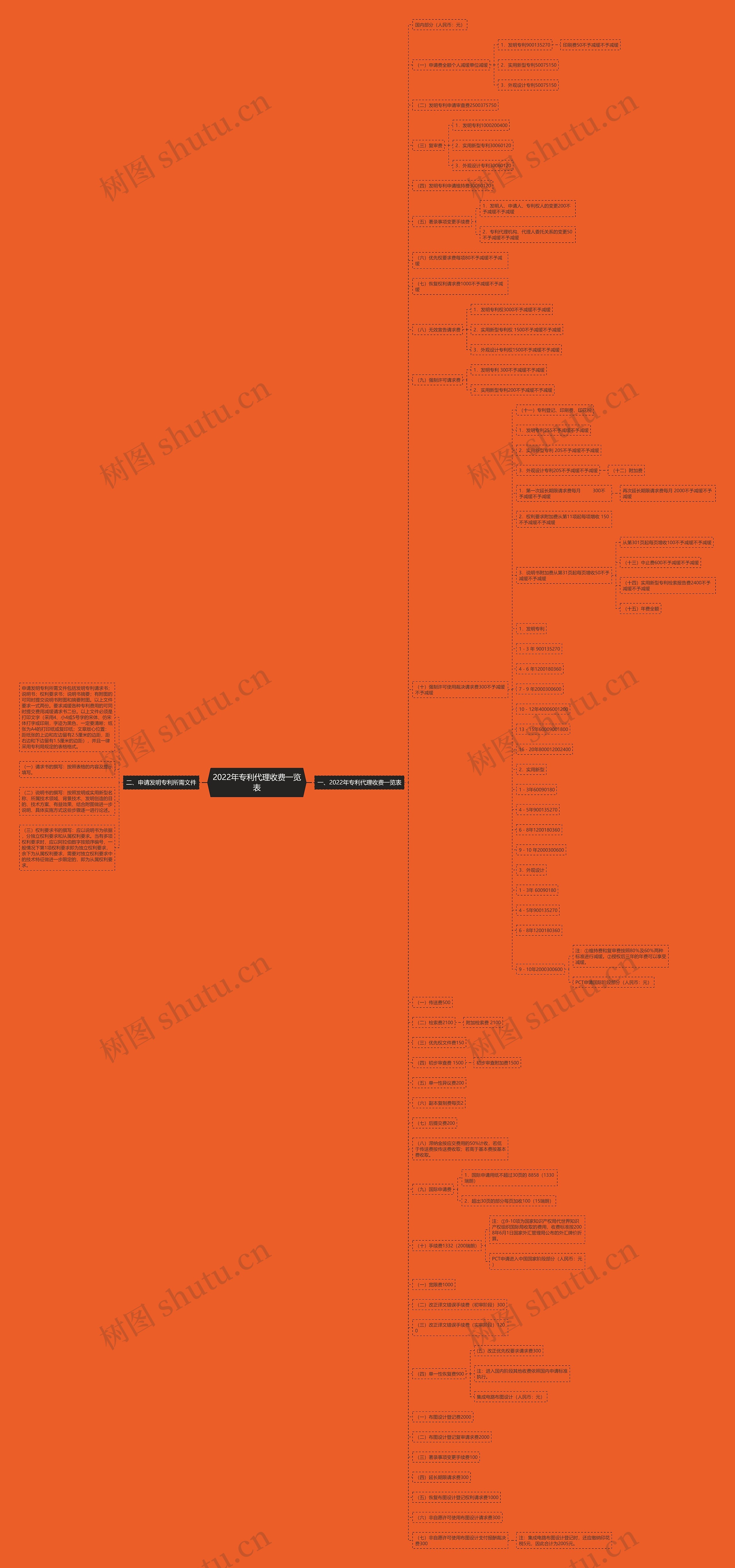 2022年专利代理收费一览表思维导图