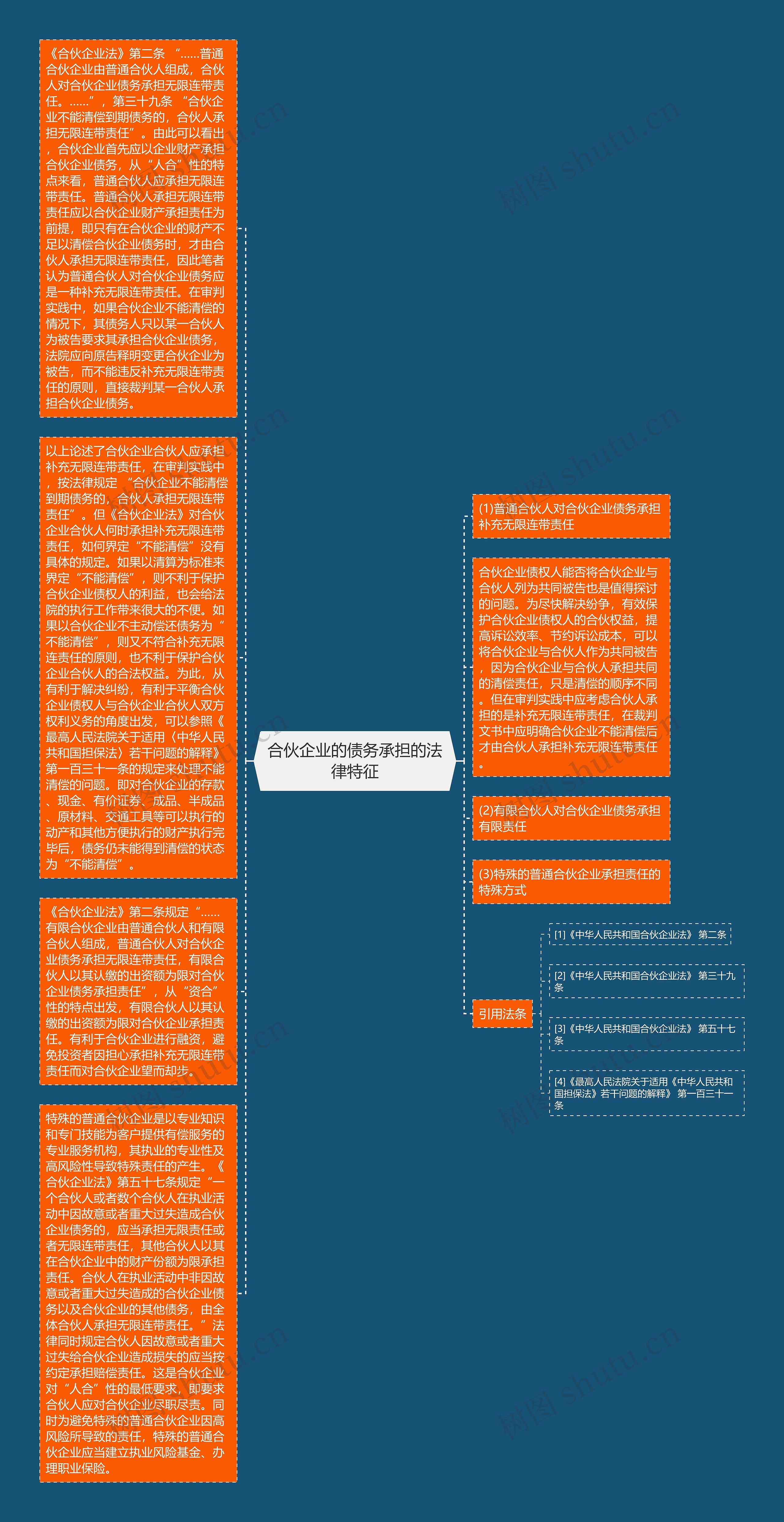 合伙企业的债务承担的法律特征思维导图