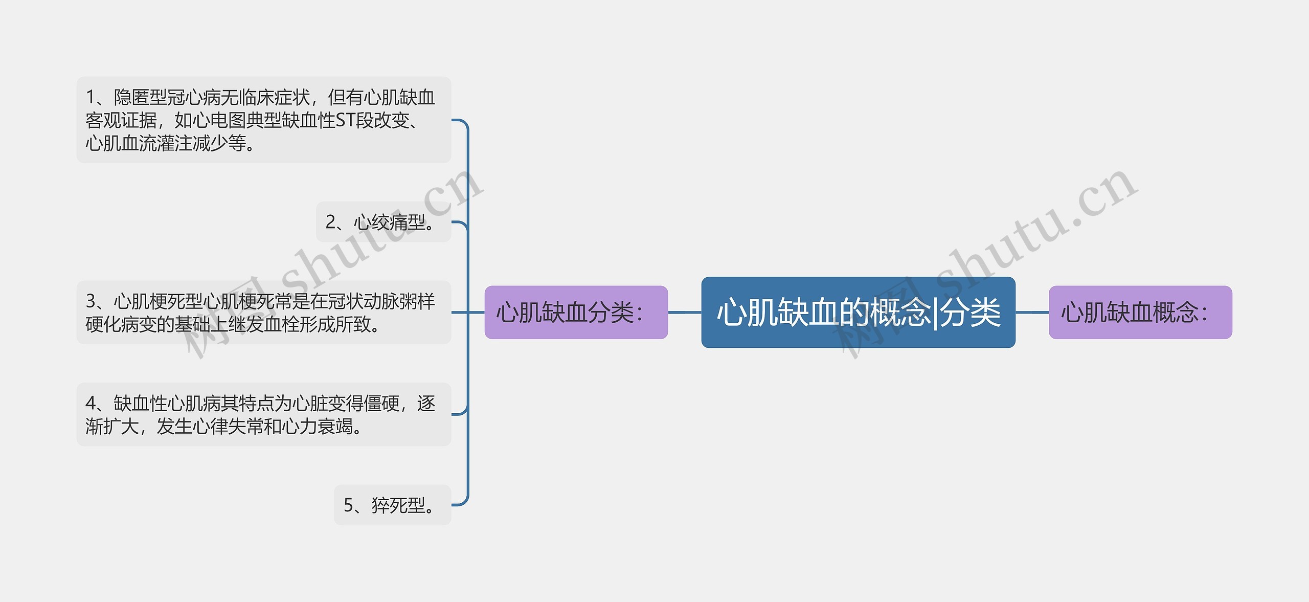 心肌缺血的概念|分类思维导图