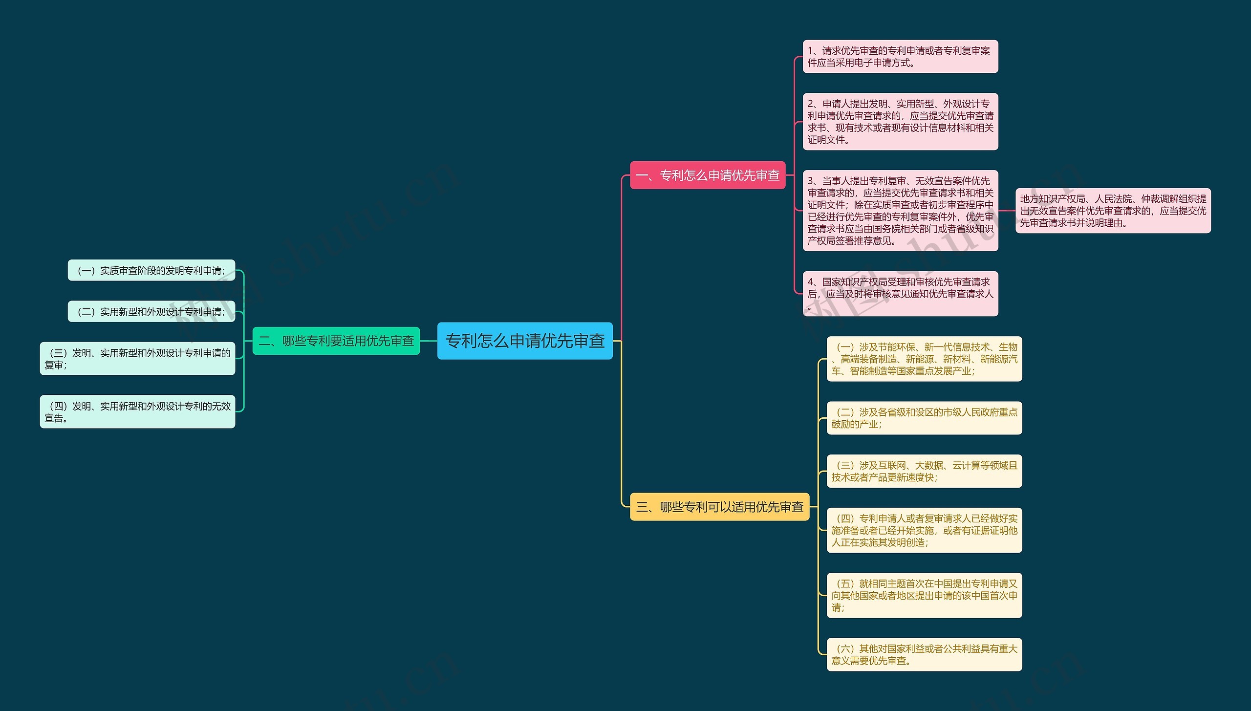 专利怎么申请优先审查思维导图