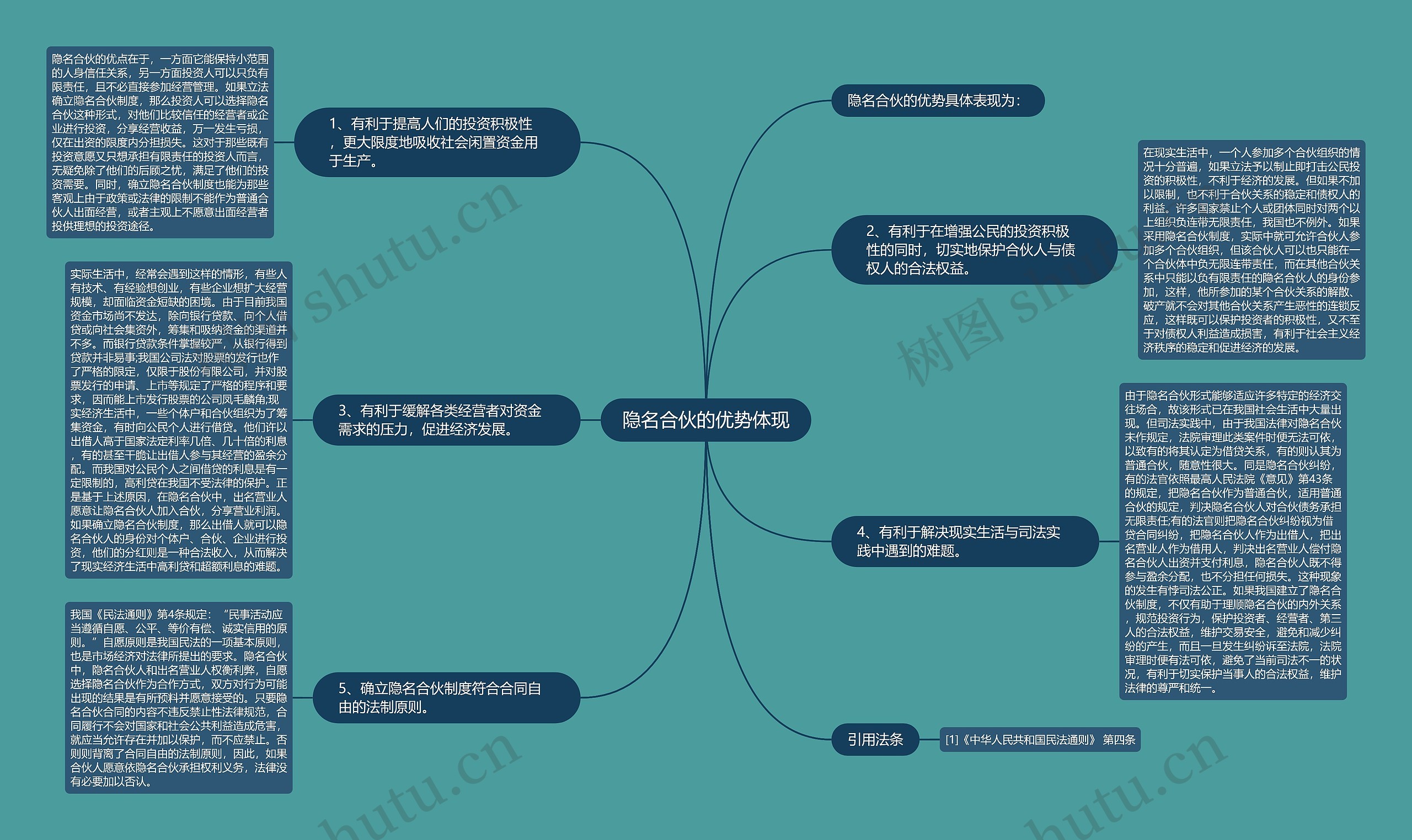 隐名合伙的优势体现思维导图