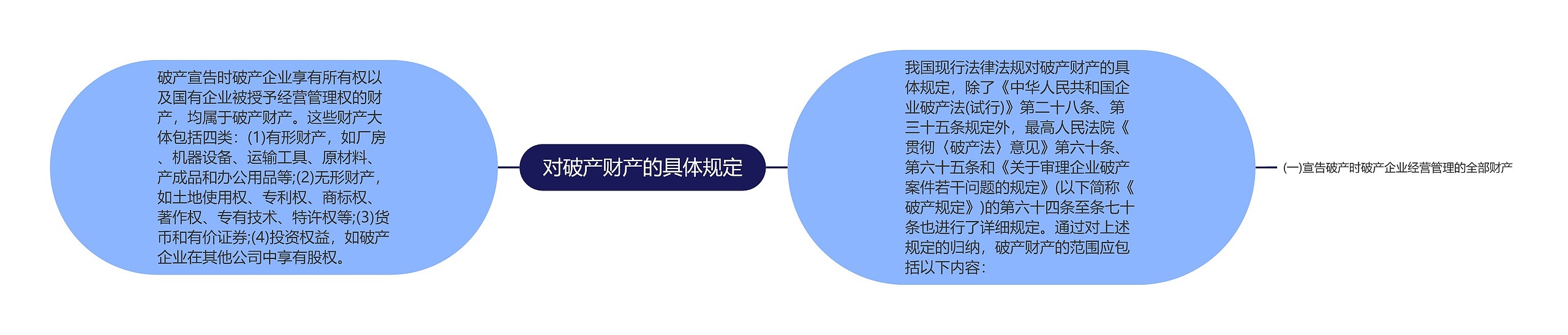 对破产财产的具体规定