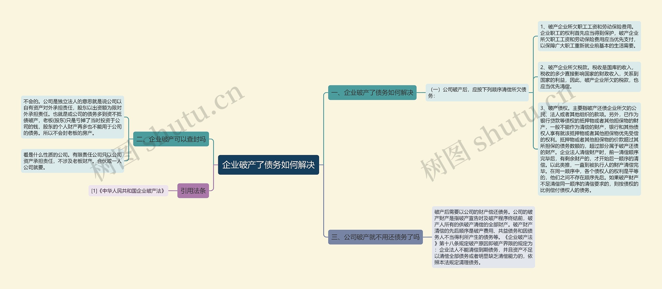 企业破产了债务如何解决思维导图