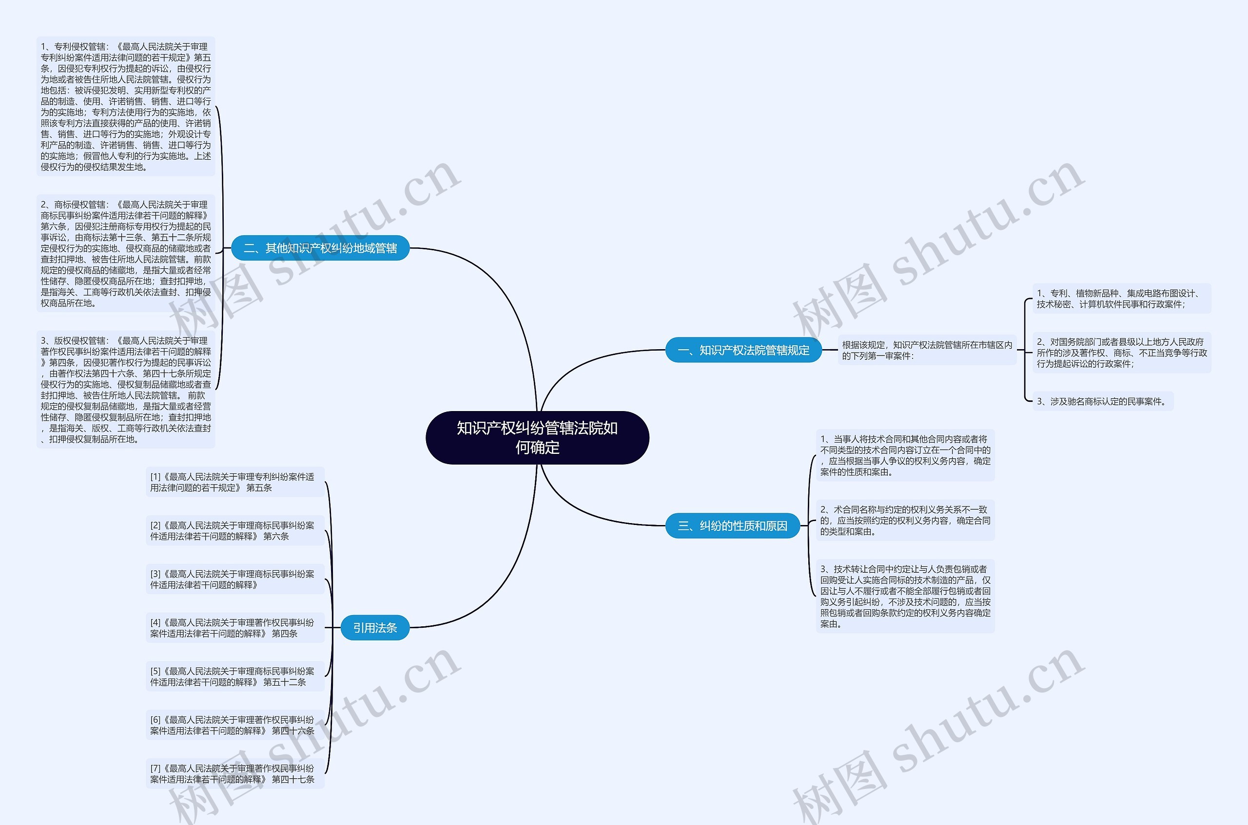 知识产权纠纷管辖法院如何确定思维导图