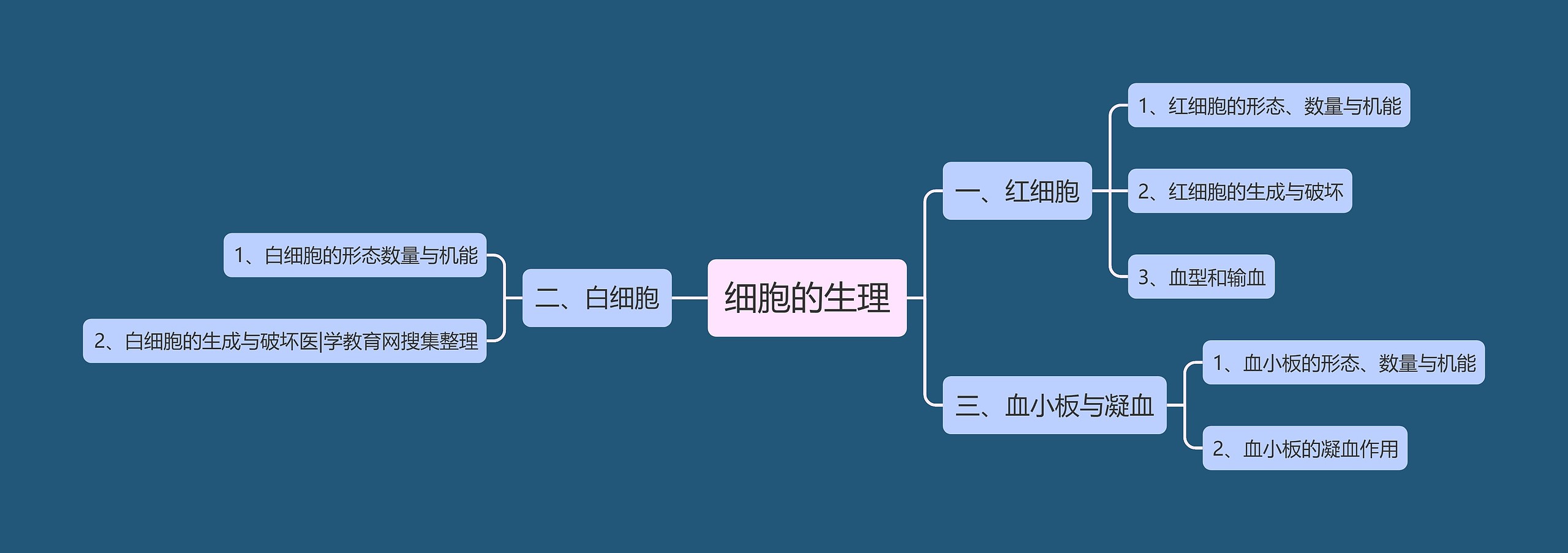 细胞的生理思维导图