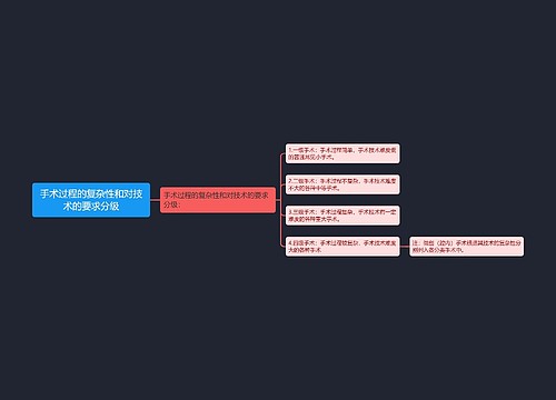 手术过程的复杂性和对技术的要求分级