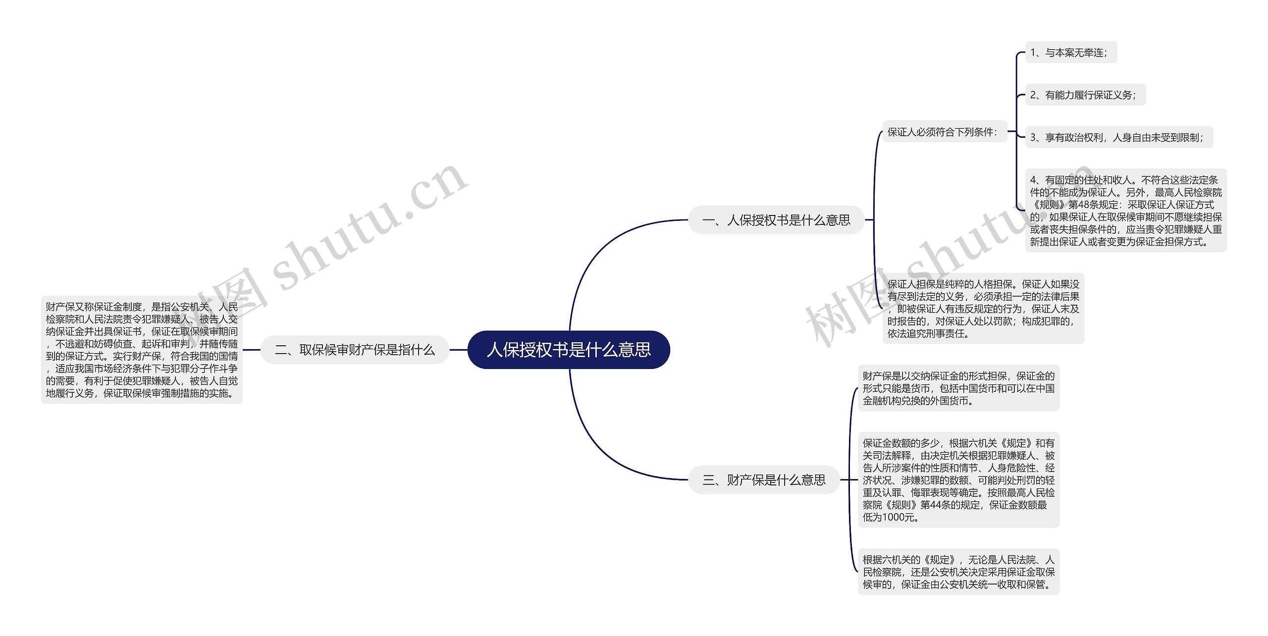 人保授权书是什么意思思维导图