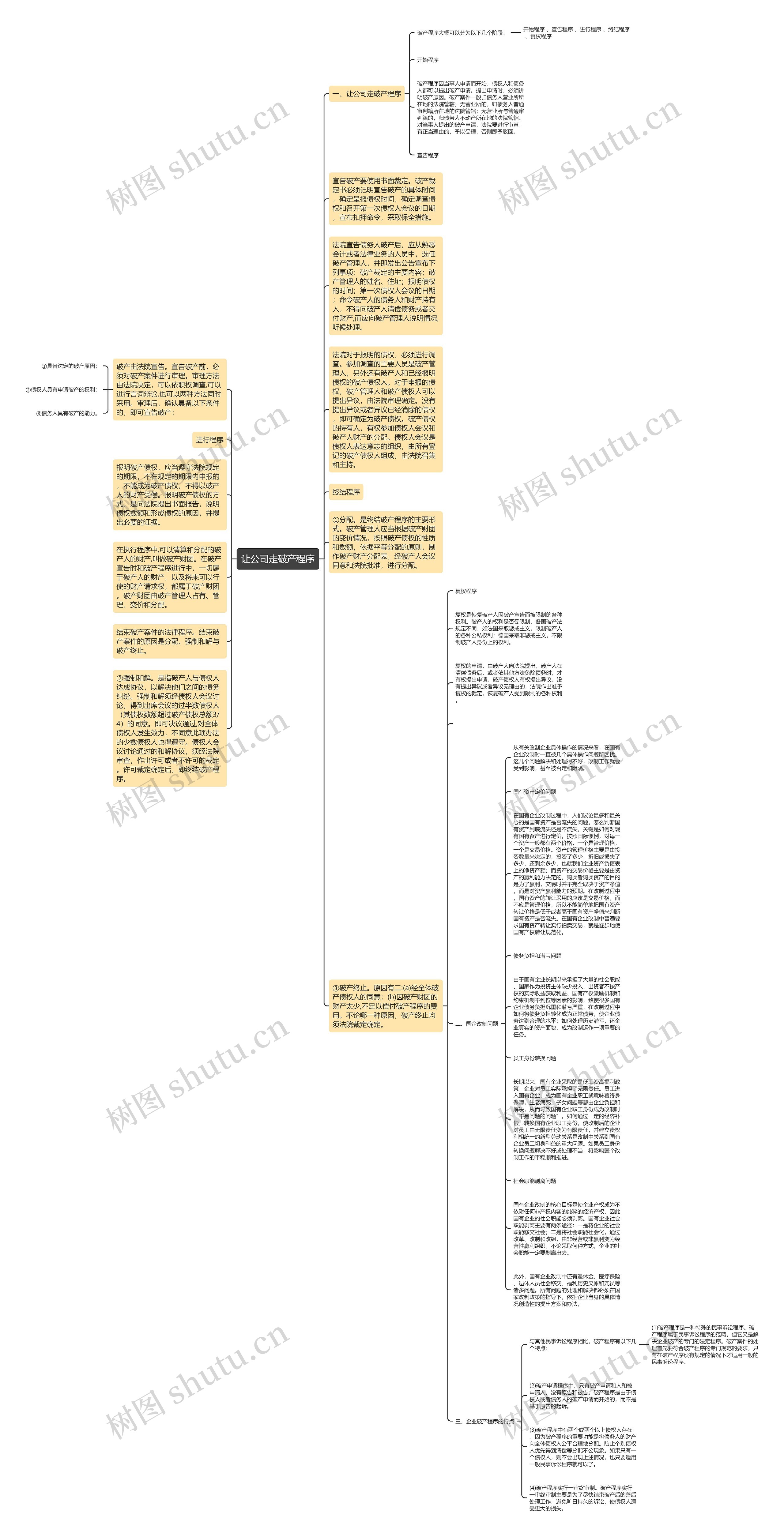 让公司走破产程序思维导图