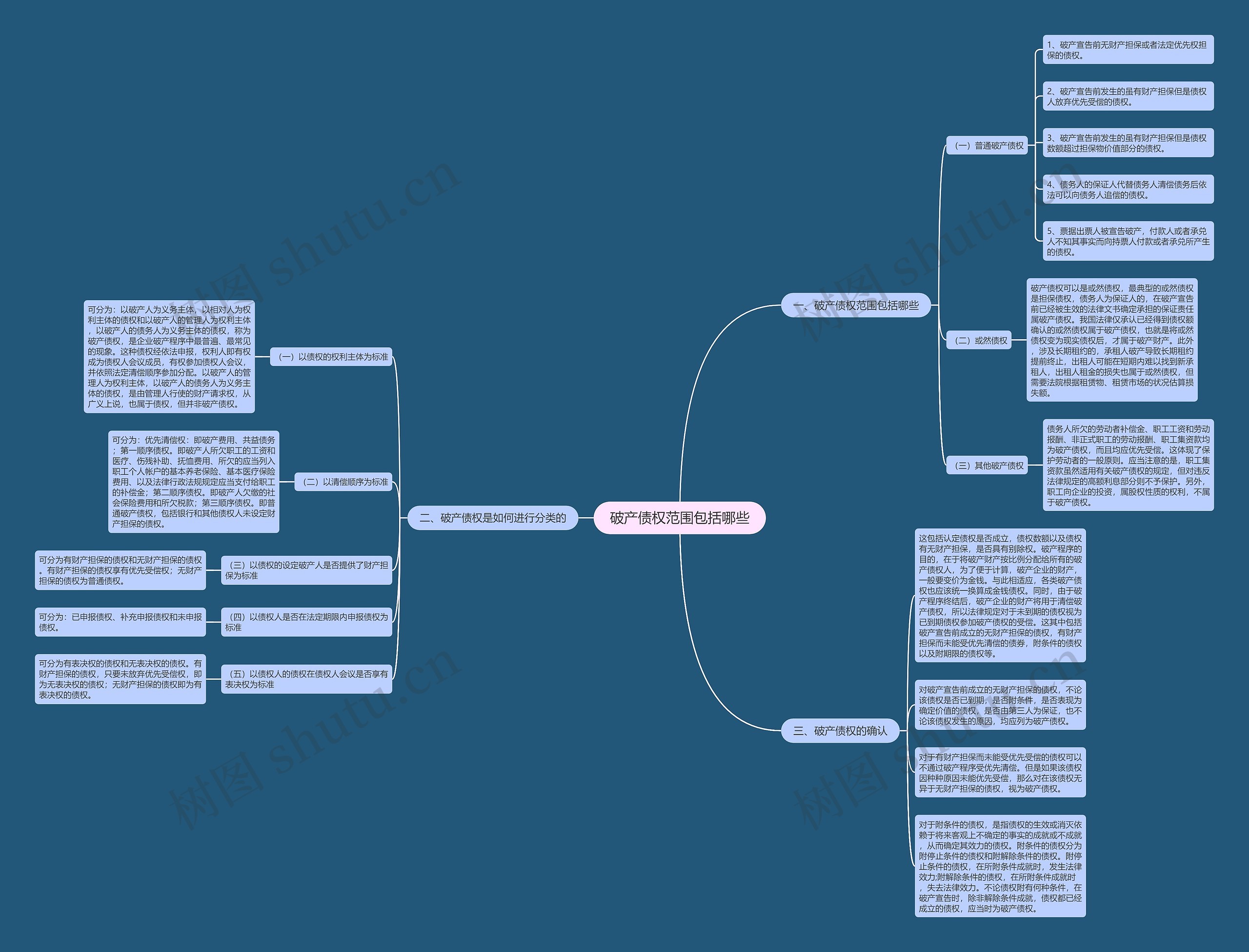 破产债权范围包括哪些思维导图