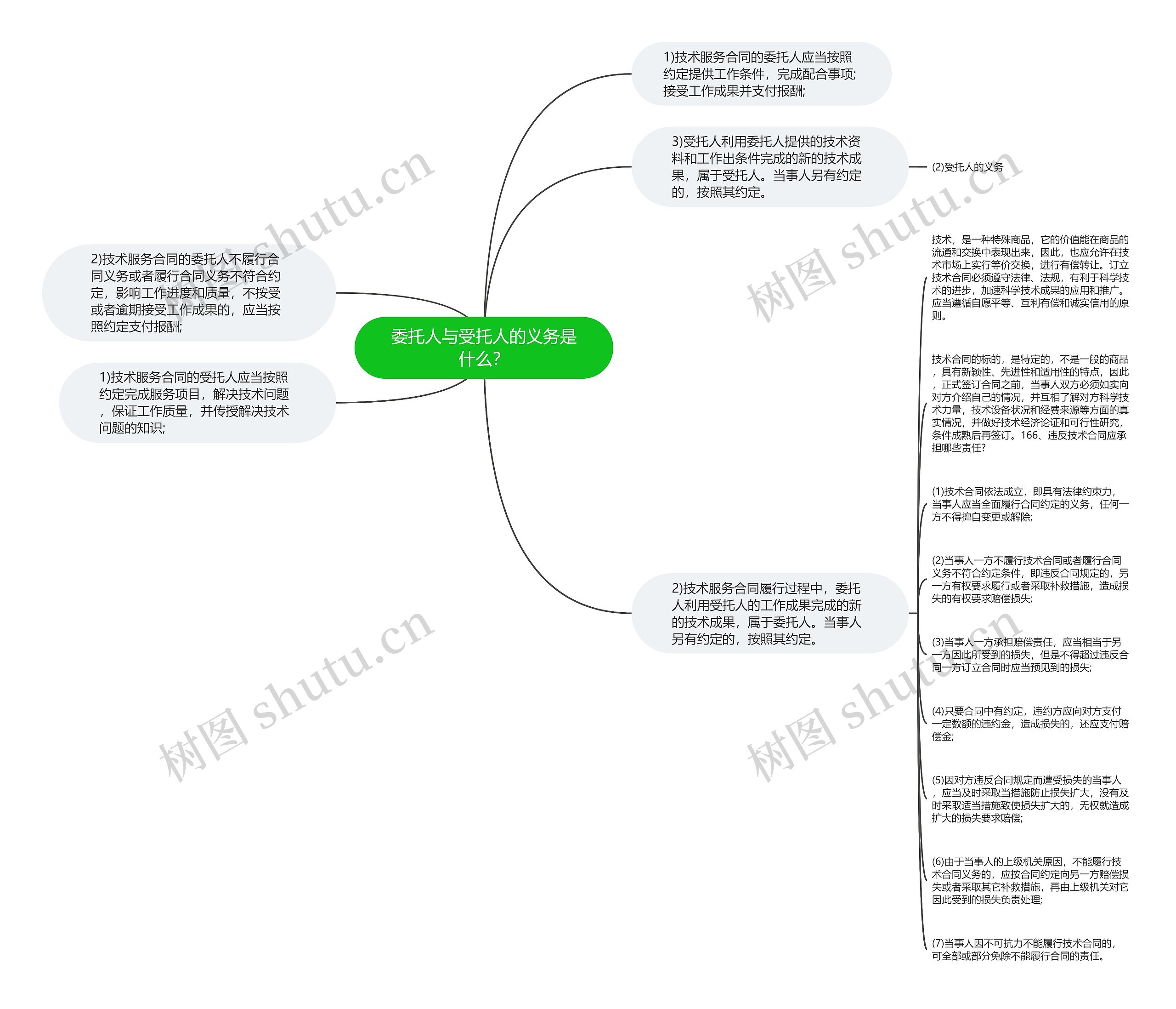 委托人与受托人的义务是什么？思维导图