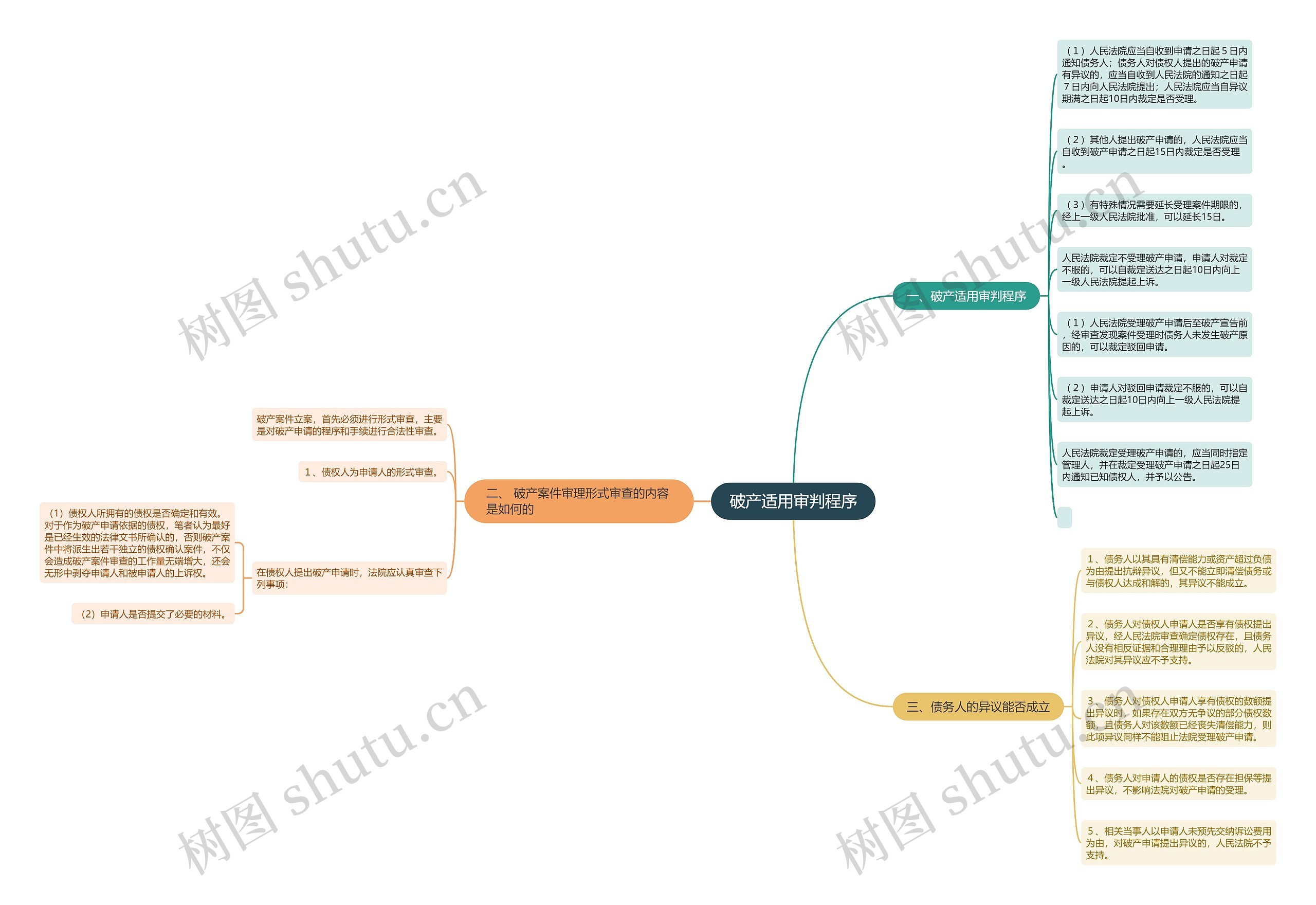 破产适用审判程序思维导图