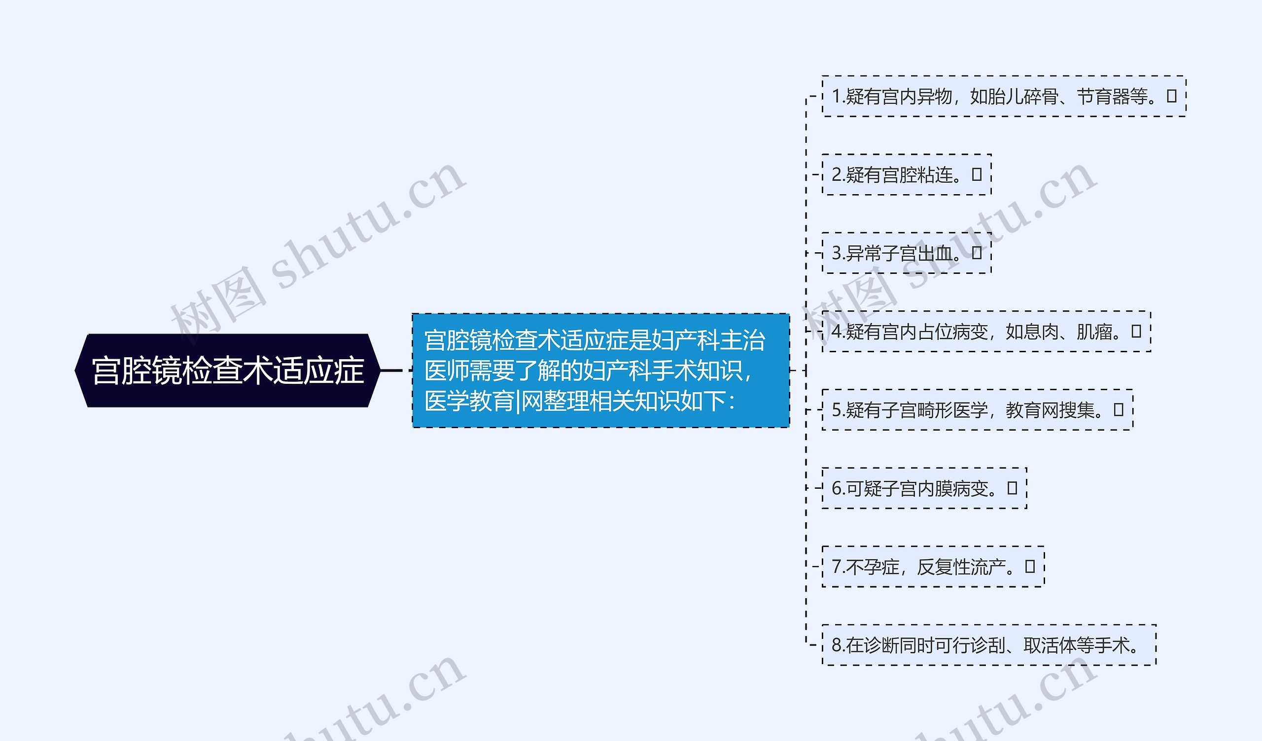 宫腔镜检查术适应症思维导图