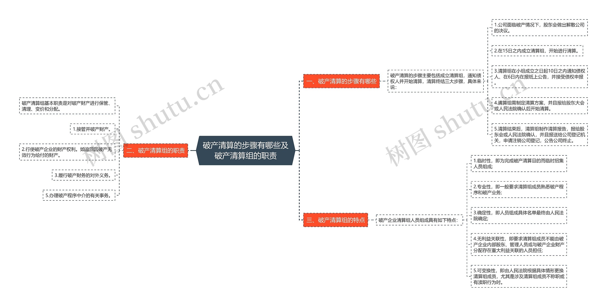 破产清算的步骤有哪些及破产清算组的职责思维导图