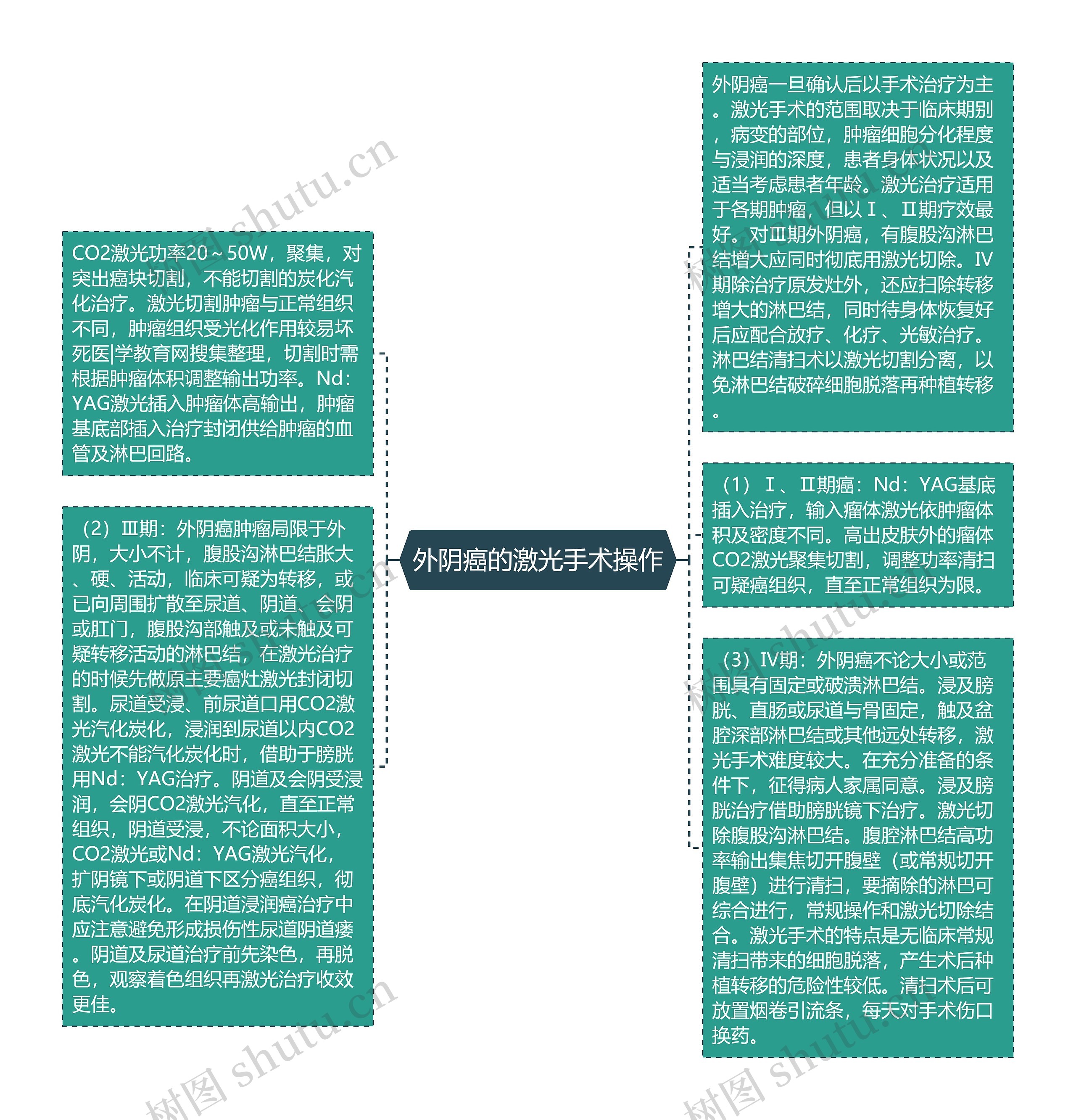 外阴癌的激光手术操作思维导图