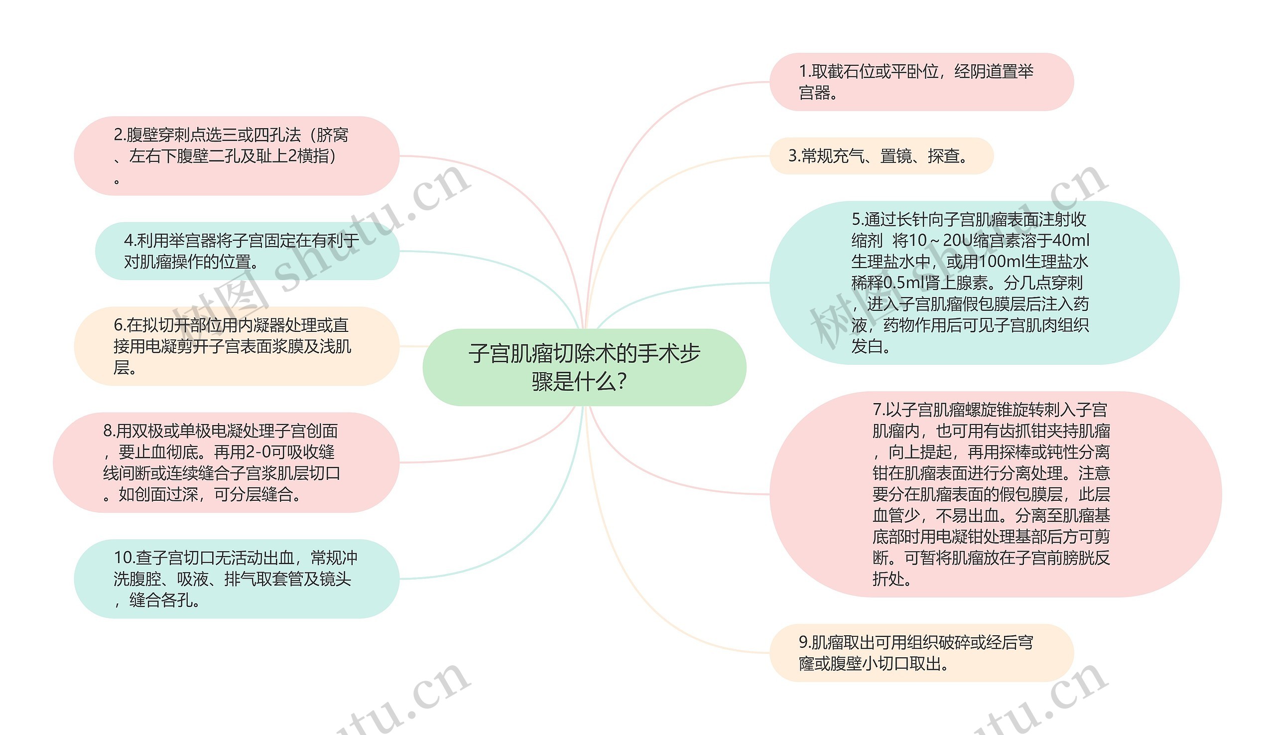 子宫肌瘤切除术的手术步骤是什么? 子宫肌瘤切除术的手术步骤是什么?