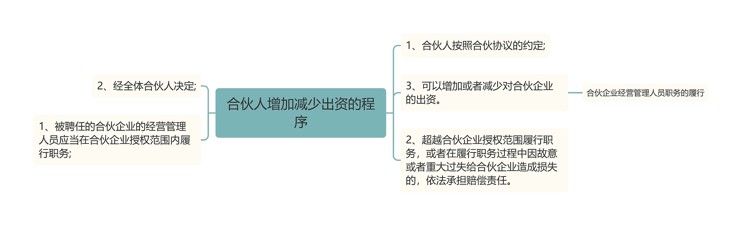 合伙人增加减少出资的程序思维导图