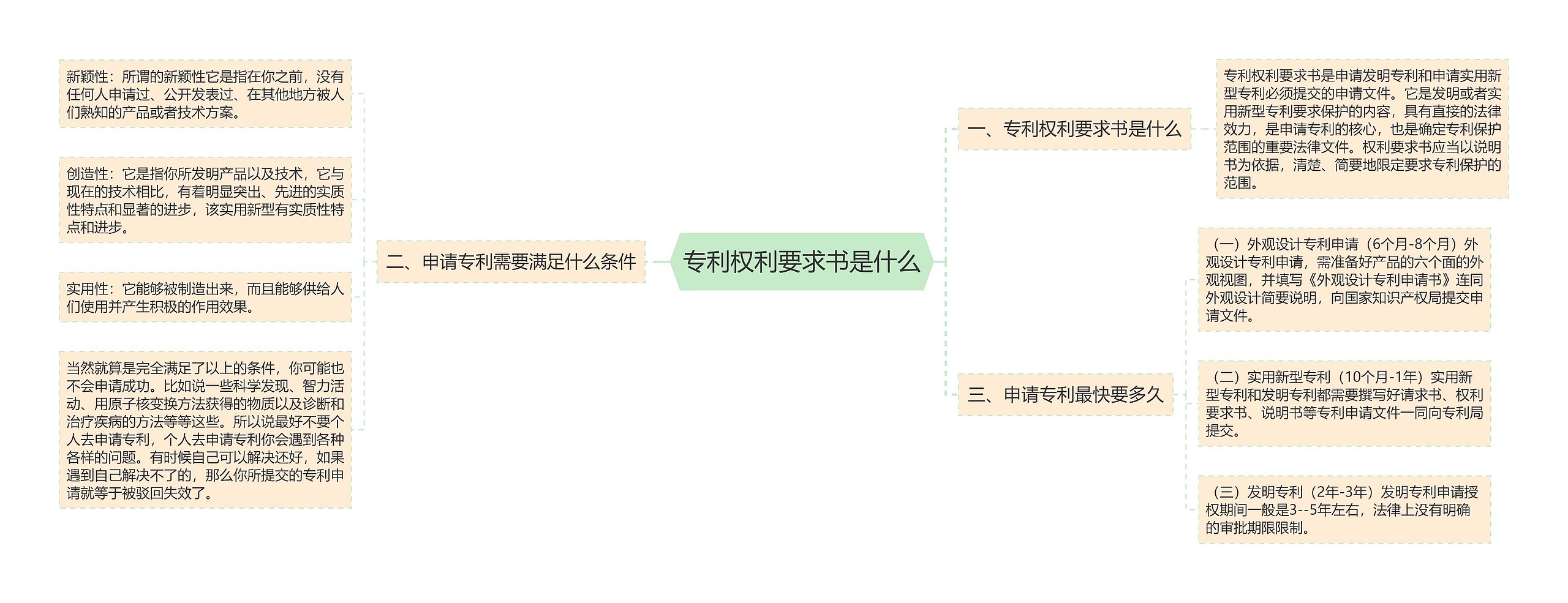 专利权利要求书是什么思维导图