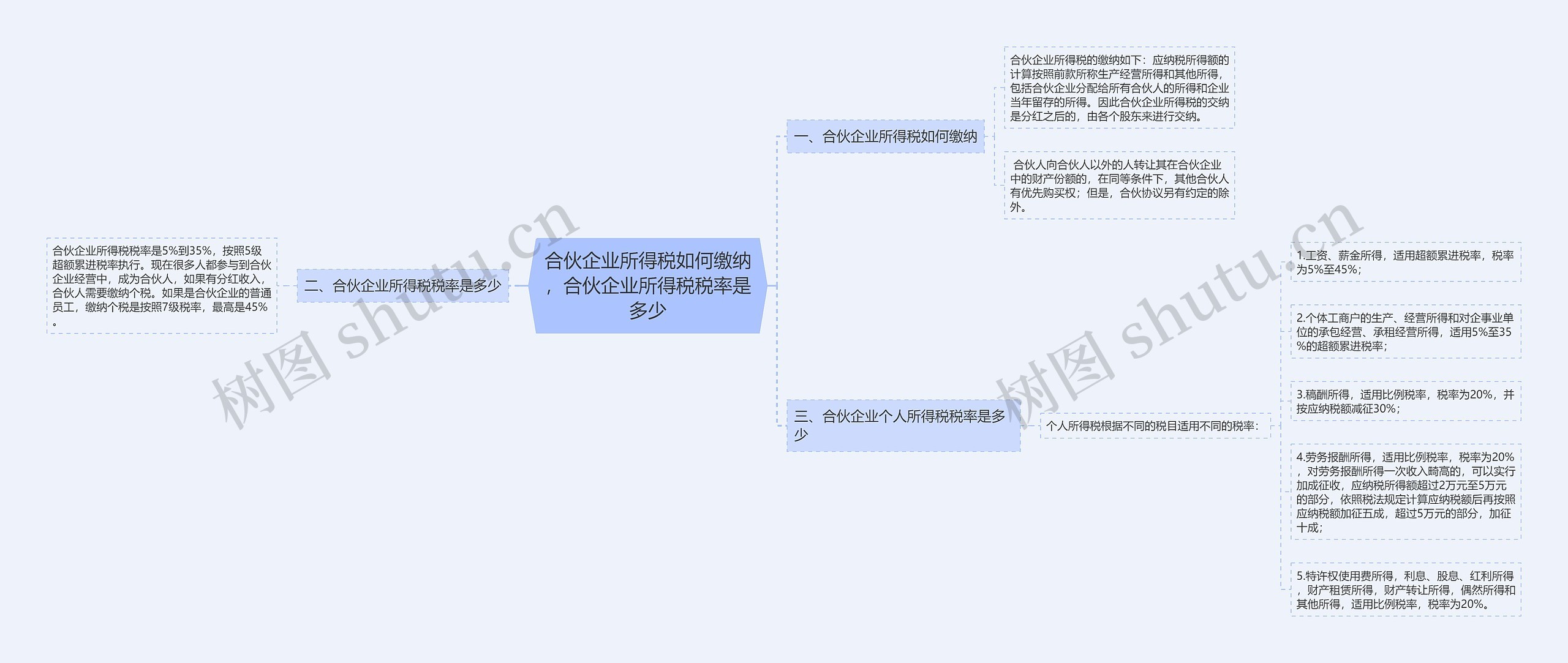 合伙企业所得税如何缴纳，合伙企业所得税税率是多少思维导图