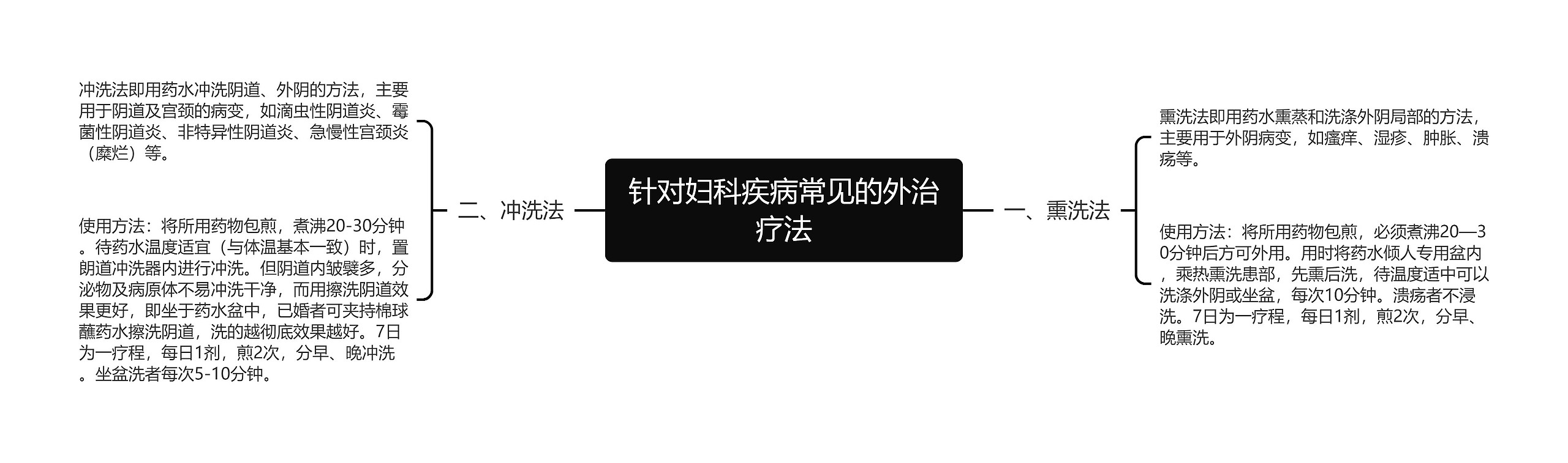 针对妇科疾病常见的外治疗法