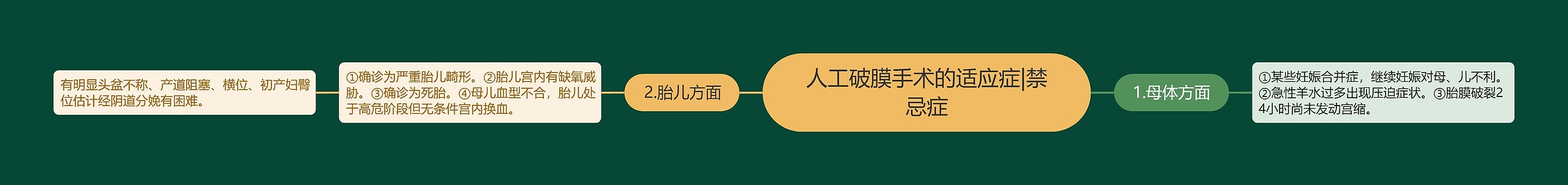 人工破膜手术的适应症|禁忌症思维导图