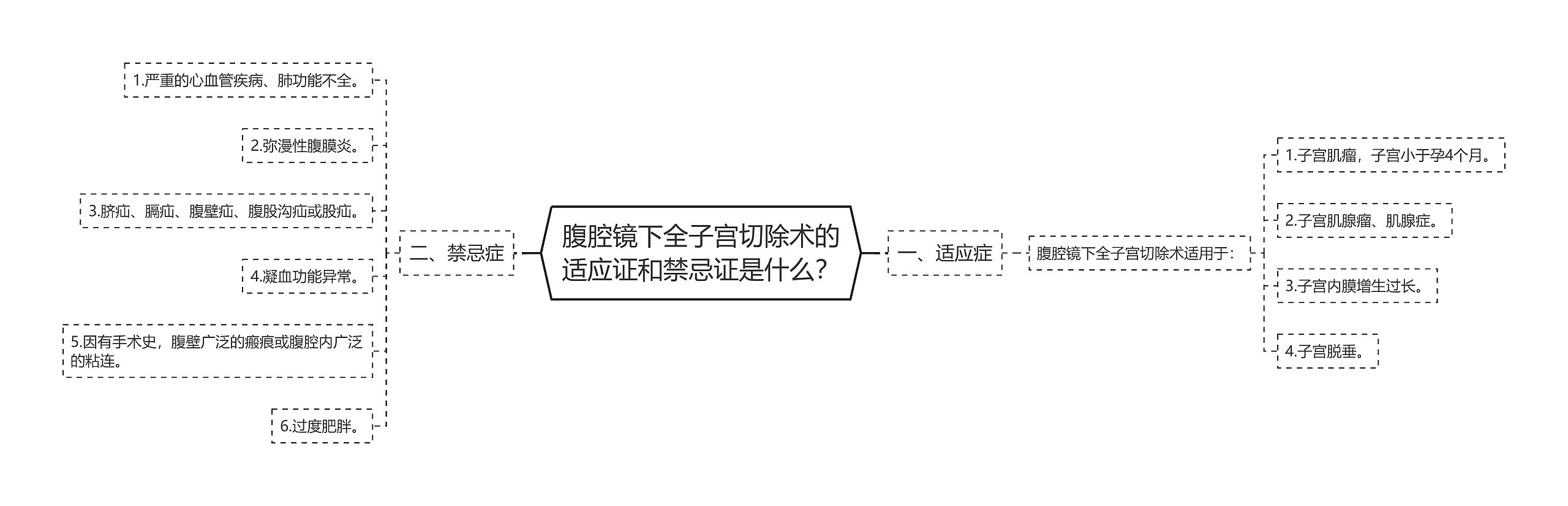 腹腔镜下全子宫切除术的适应证和禁忌证是什么？思维导图