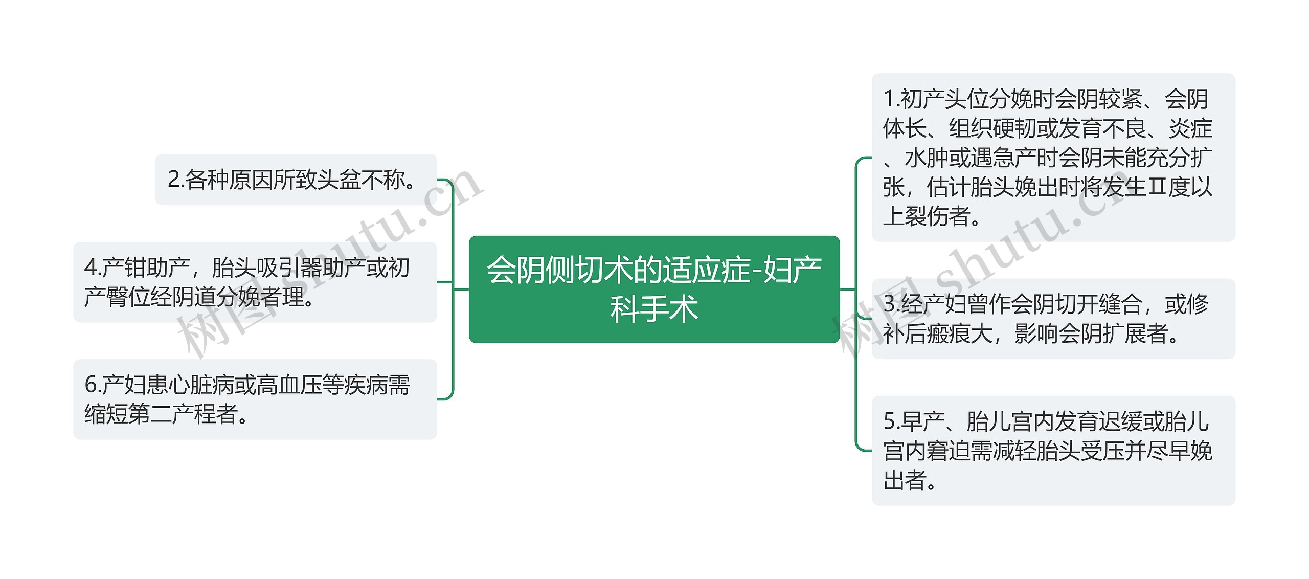 会阴侧切术的适应症-妇产科手术思维导图