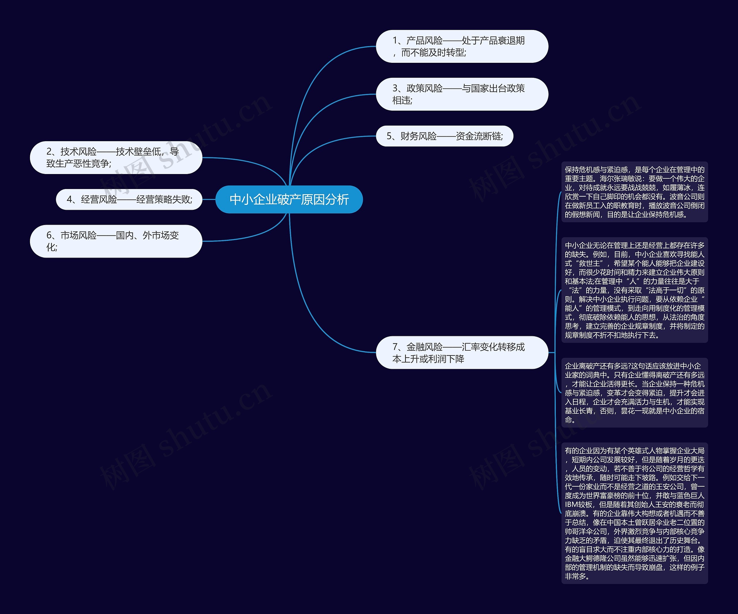 中小企业破产原因分析思维导图