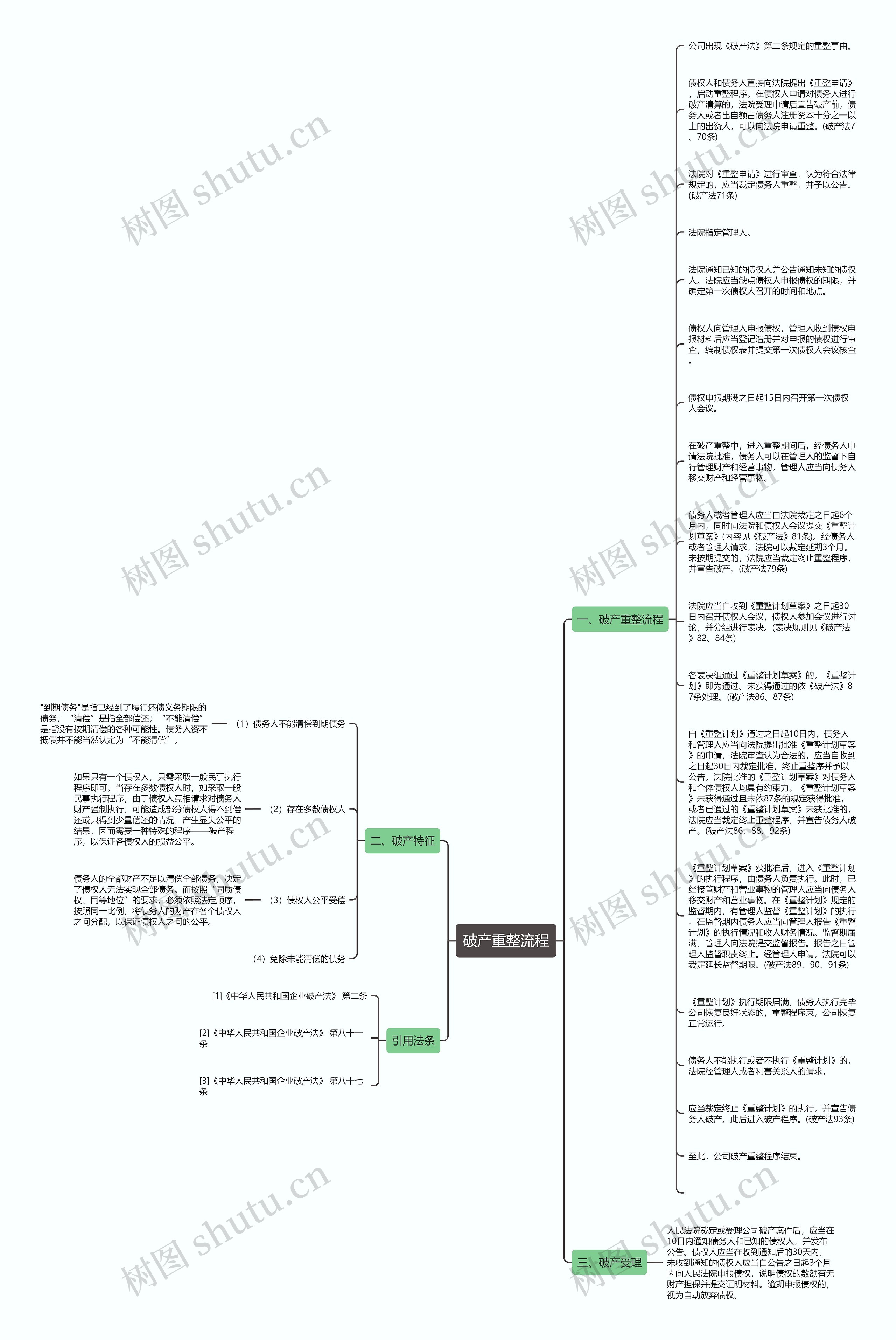 破产重整流程思维导图