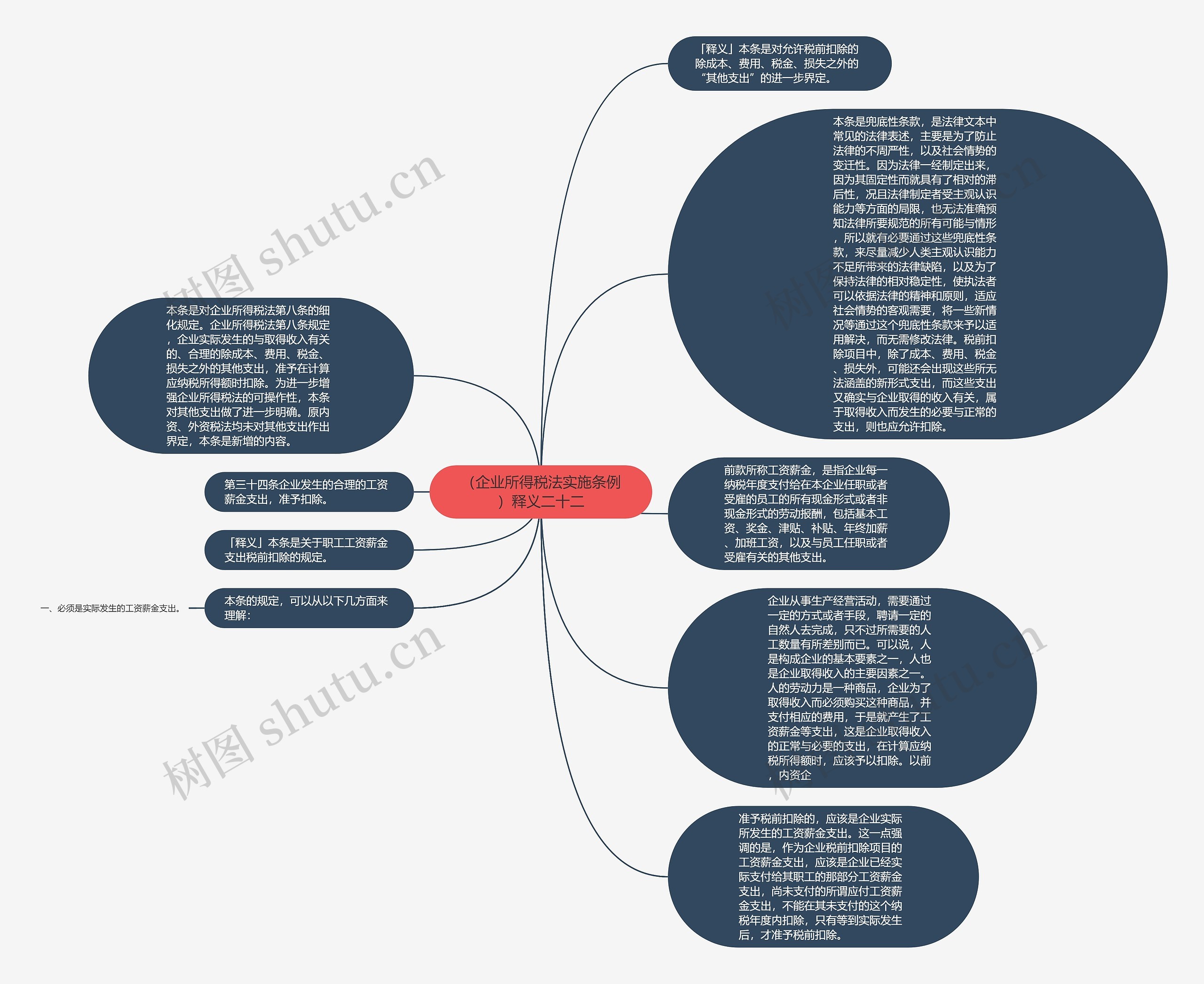 （企业所得税法实施条例）释义二十二思维导图