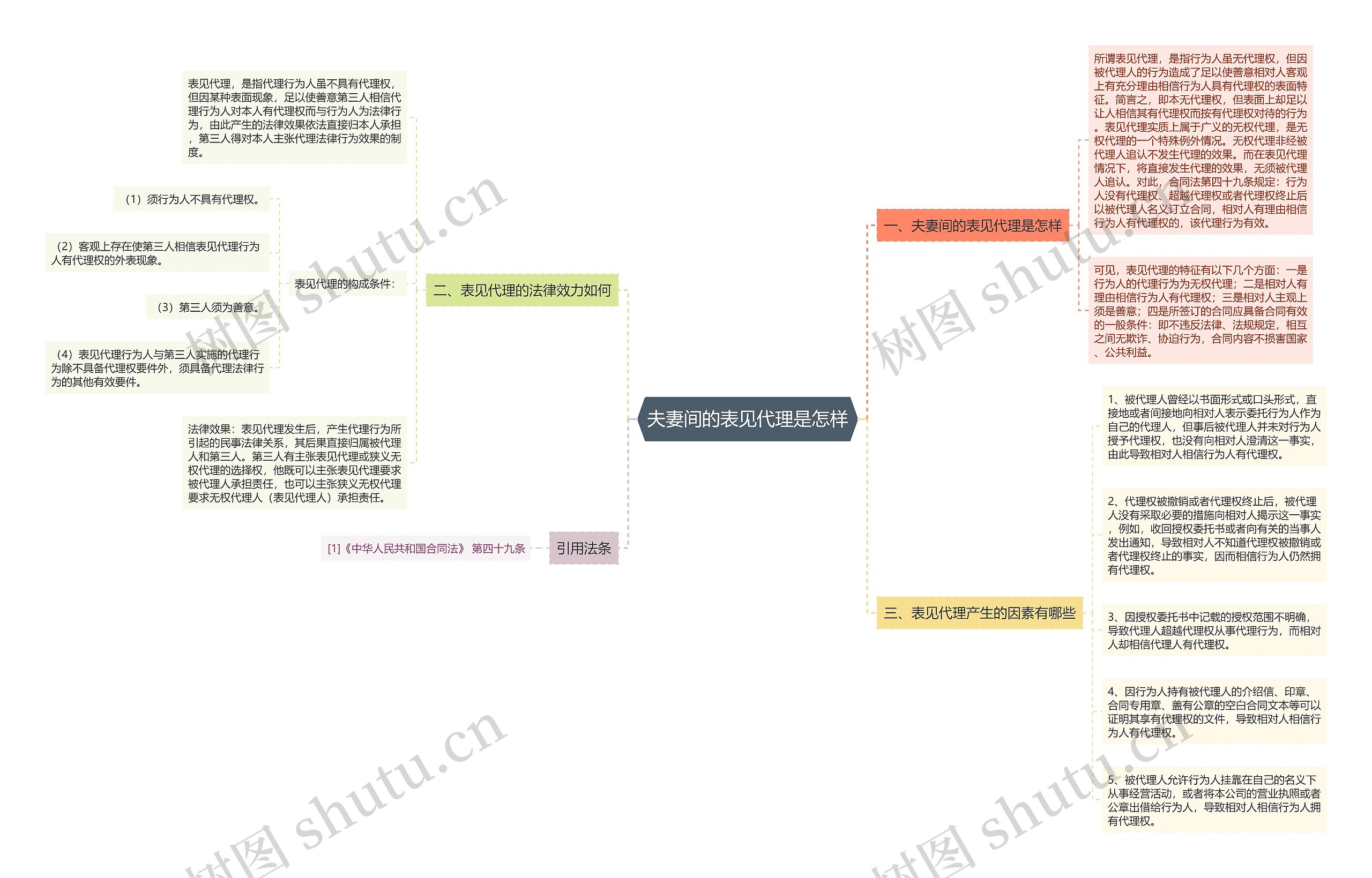 夫妻间的表见代理是怎样思维导图