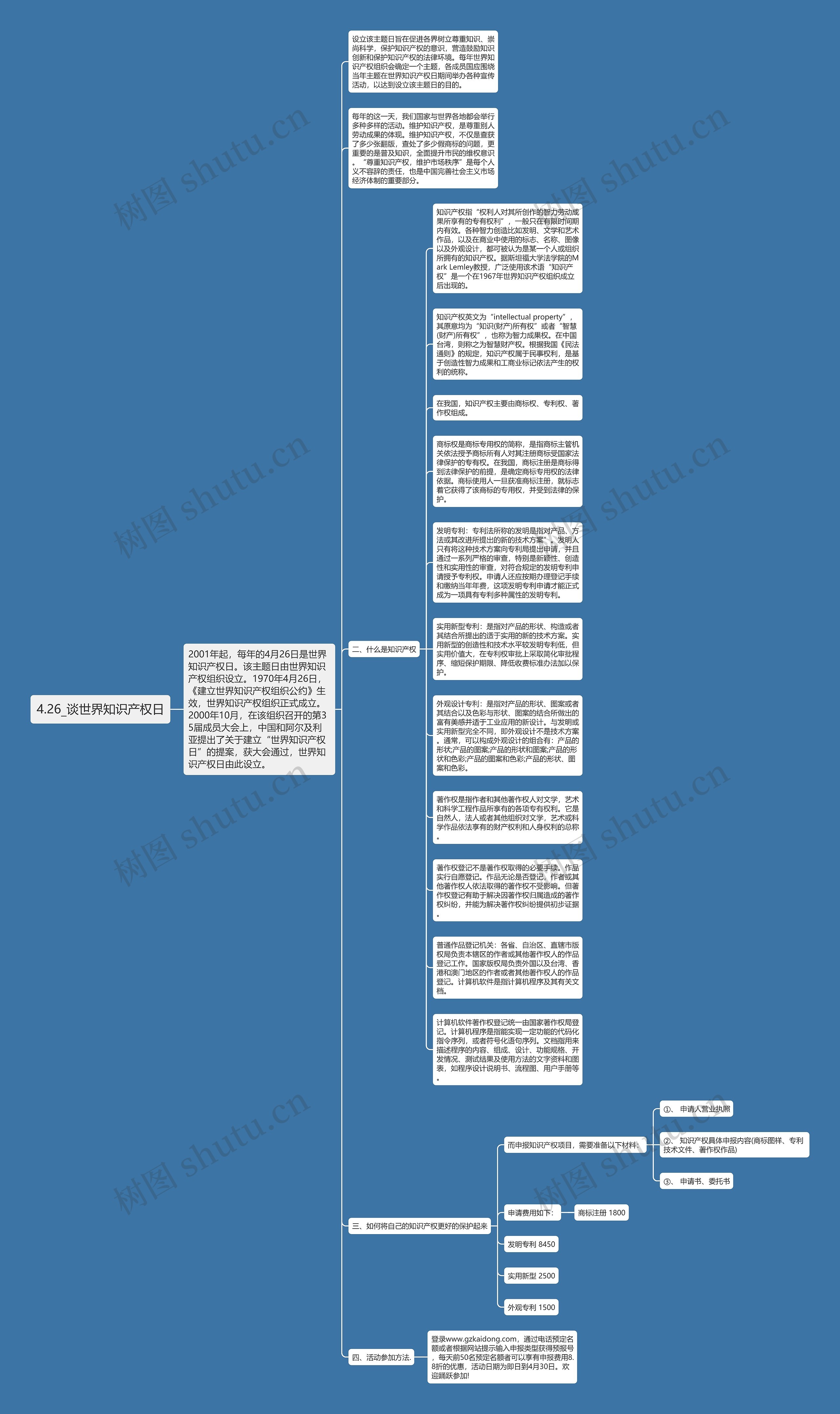 4.26_谈世界知识产权日思维导图