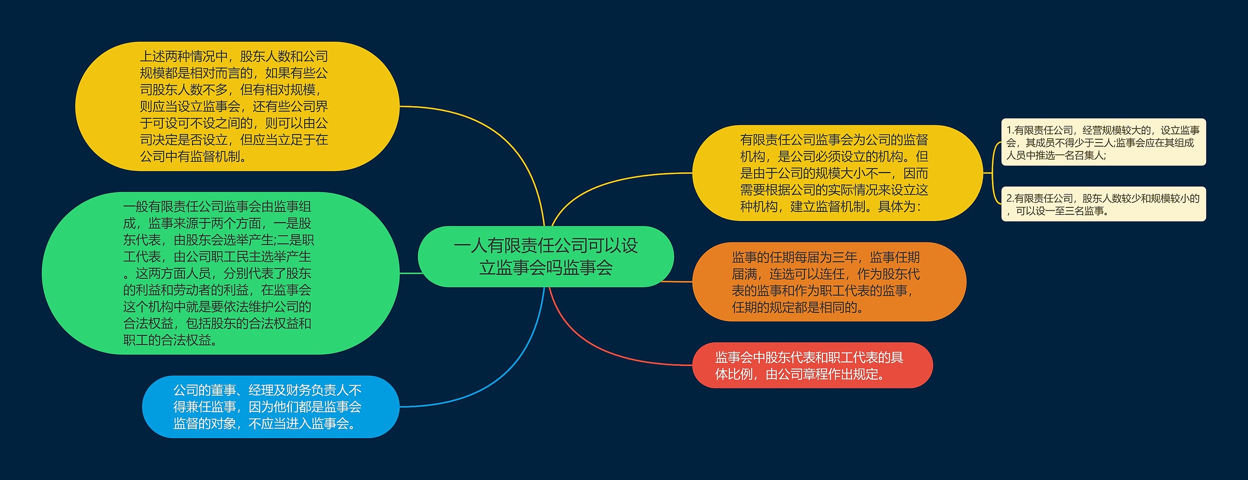 一人有限责任公司可以设立监事会吗监事会思维导图