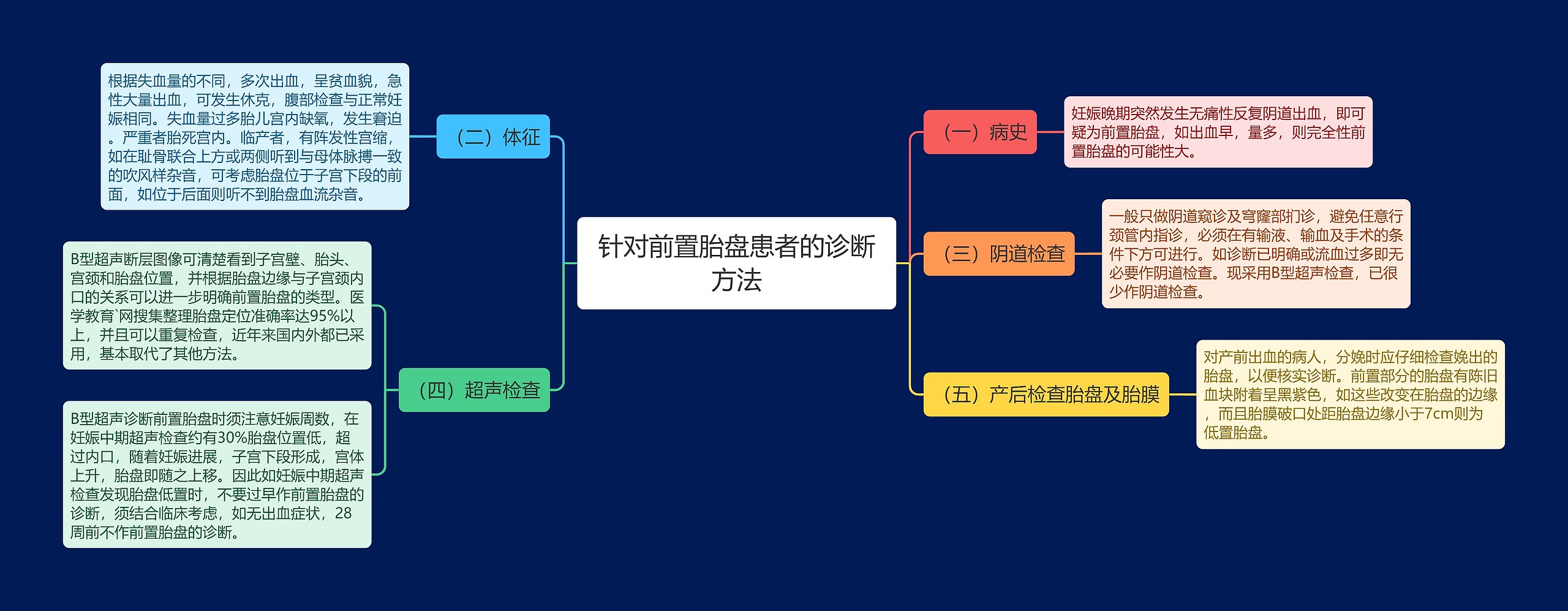 针对前置胎盘患者的诊断方法思维导图