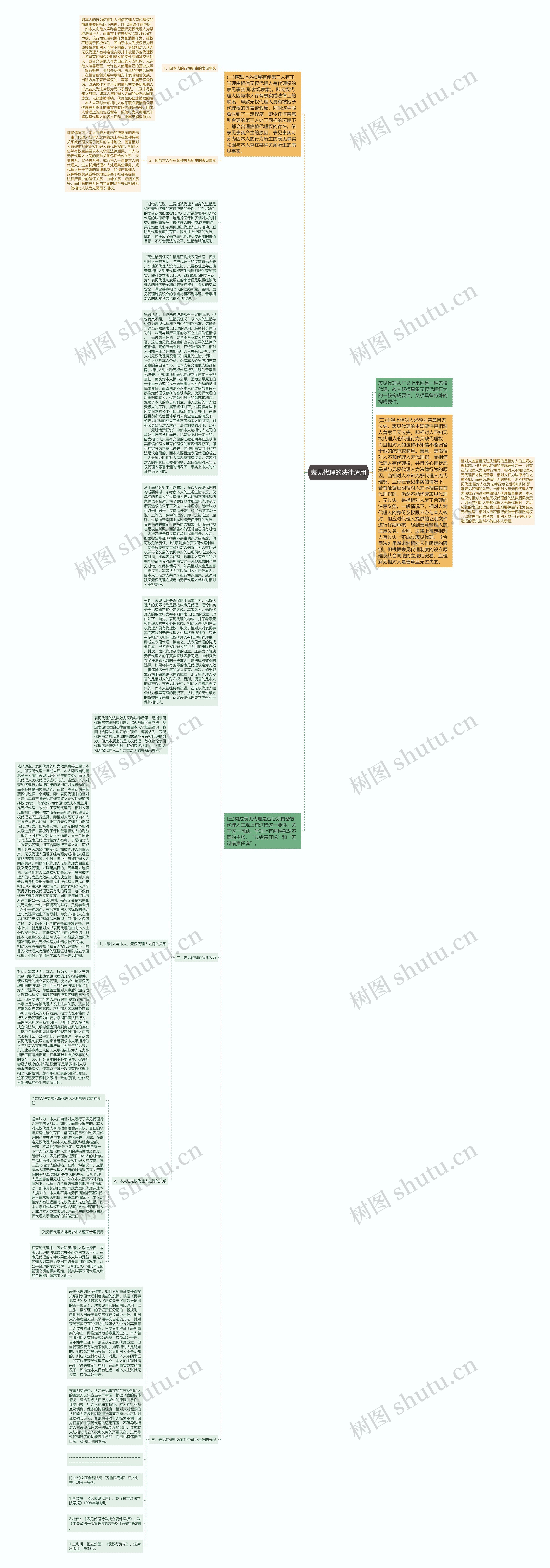 表见代理的法律适用思维导图